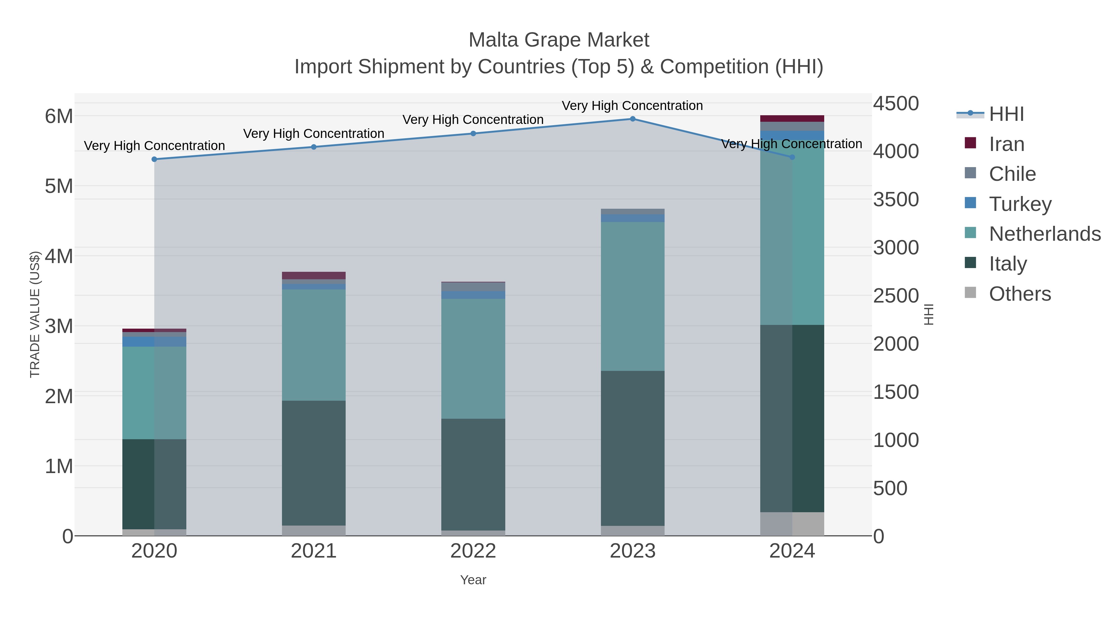 Malta Grape Market Import Shipment by Countries (Top 5) & Competition (HHI)