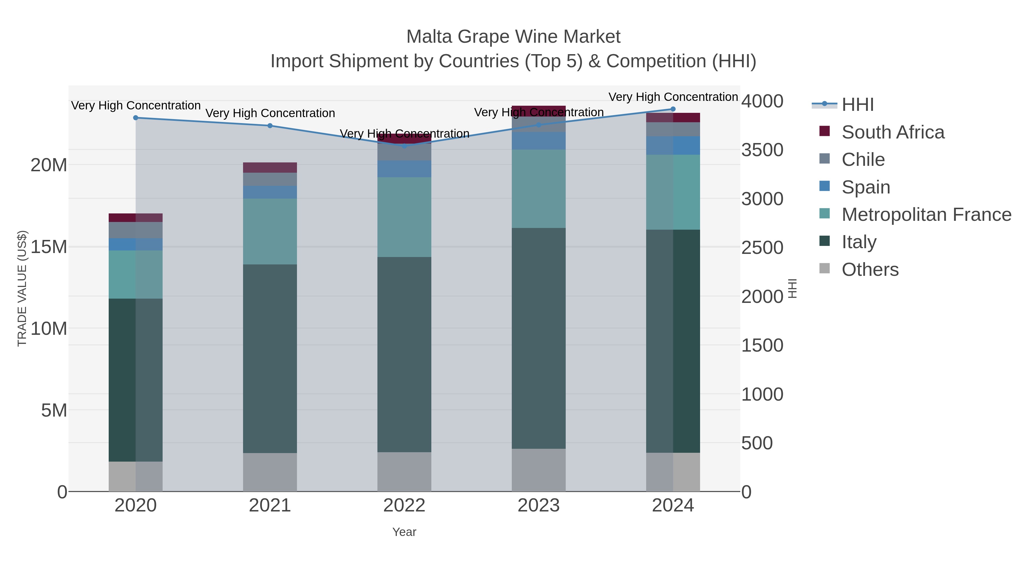 Malta Grape Wine Market Import Shipment by Countries (Top 5) & Competition (HHI)