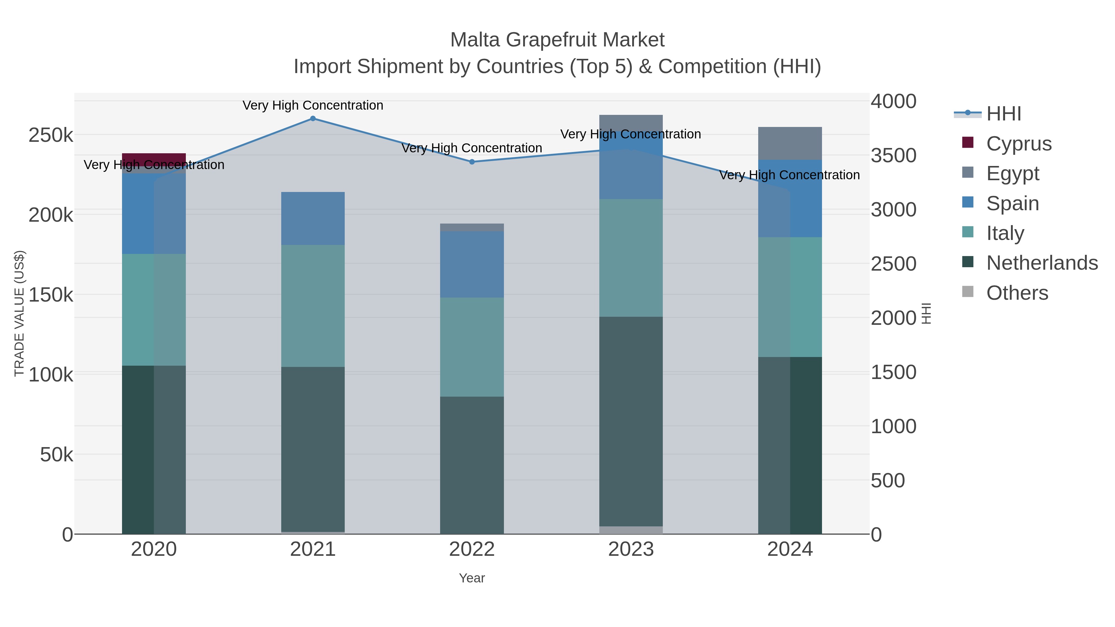 Malta Grapefruit Market Import Shipment by Countries (Top 5) & Competition (HHI)