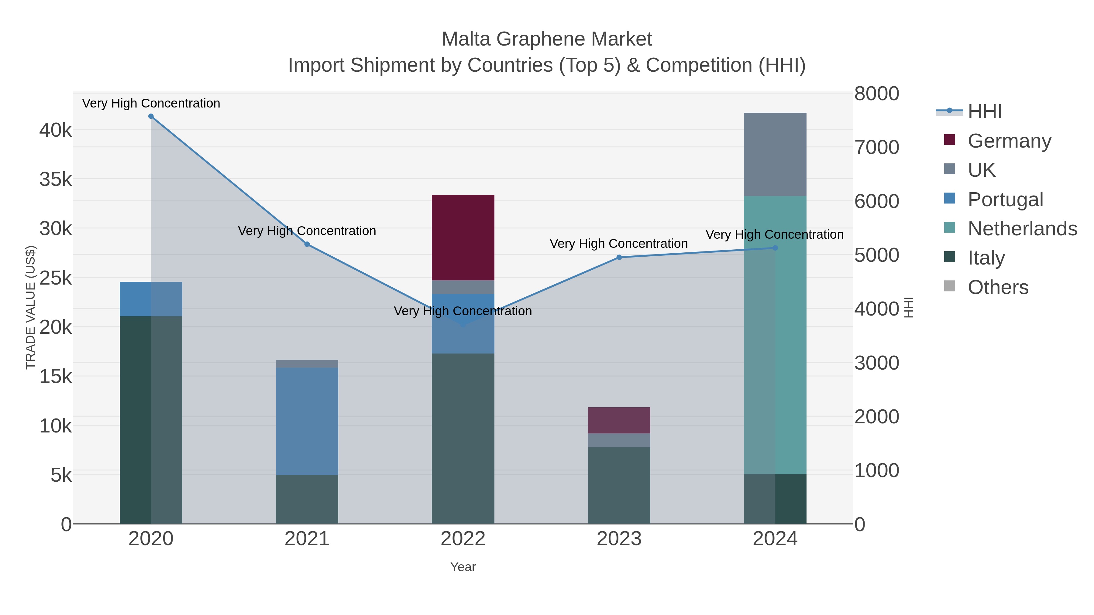 Malta Graphene Market Import Shipment by Countries (Top 5) & Competition (HHI)