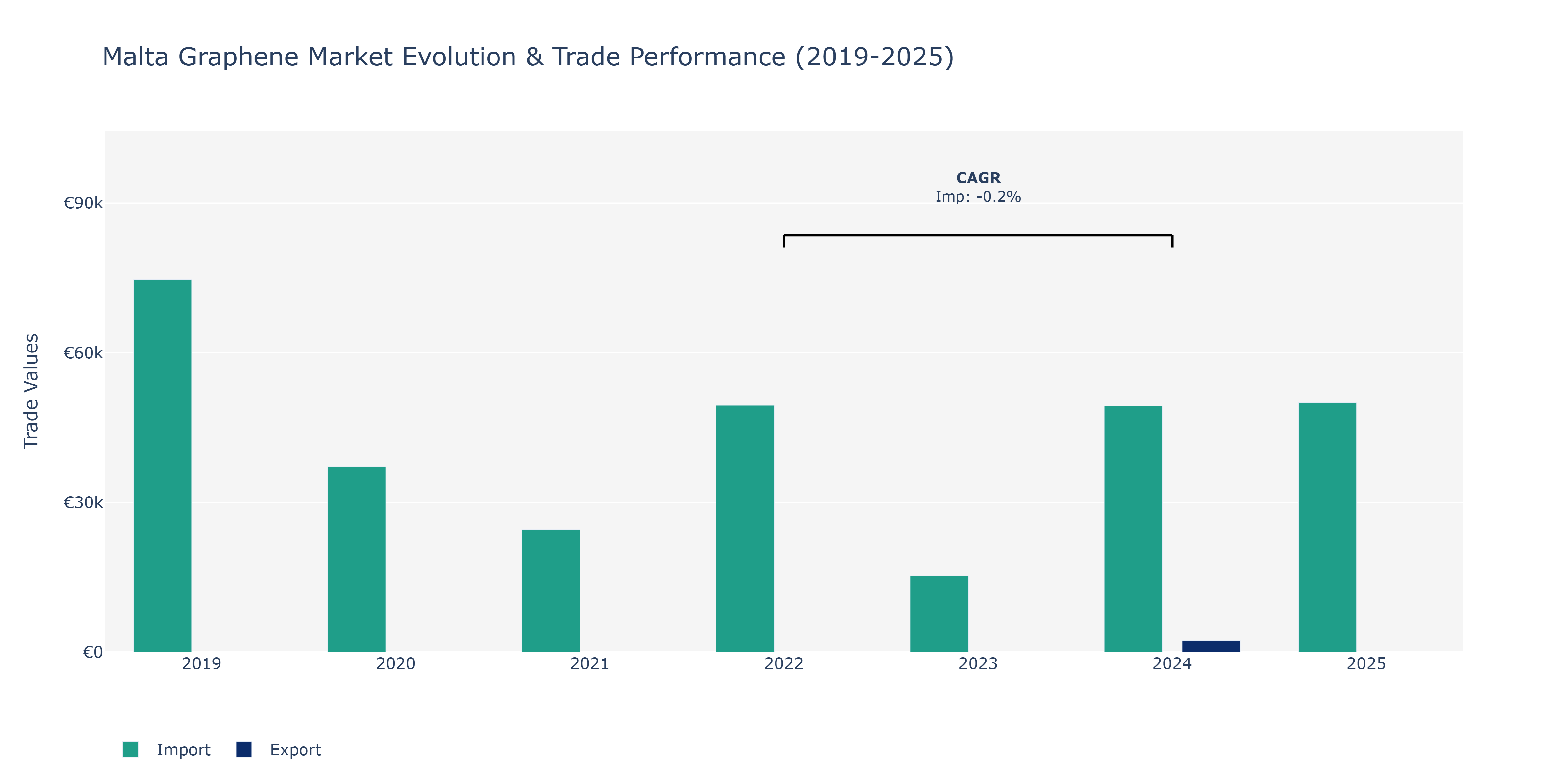 Malta Graphene Market: Production & Trade Performance (2019-2025)