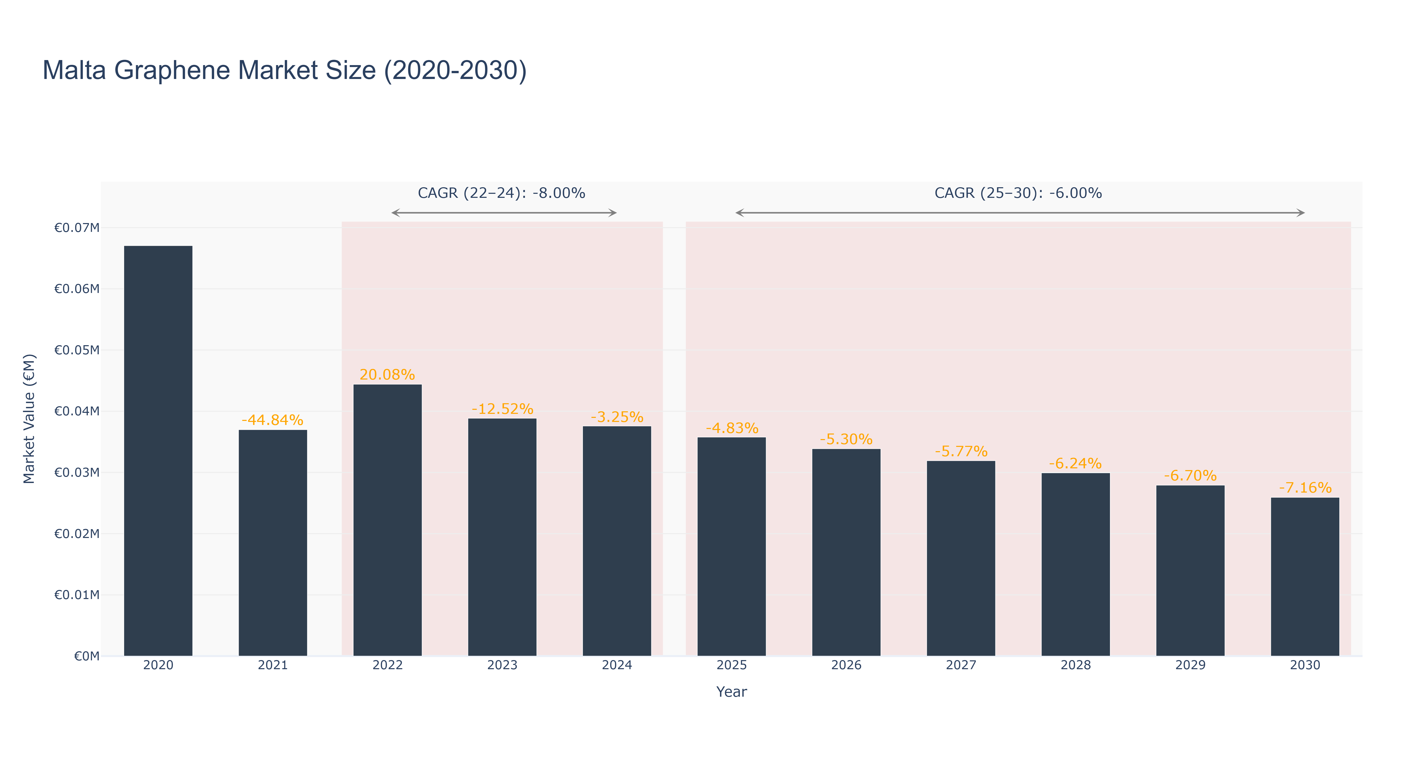 Malta Graphene Market Size (2020-2030)