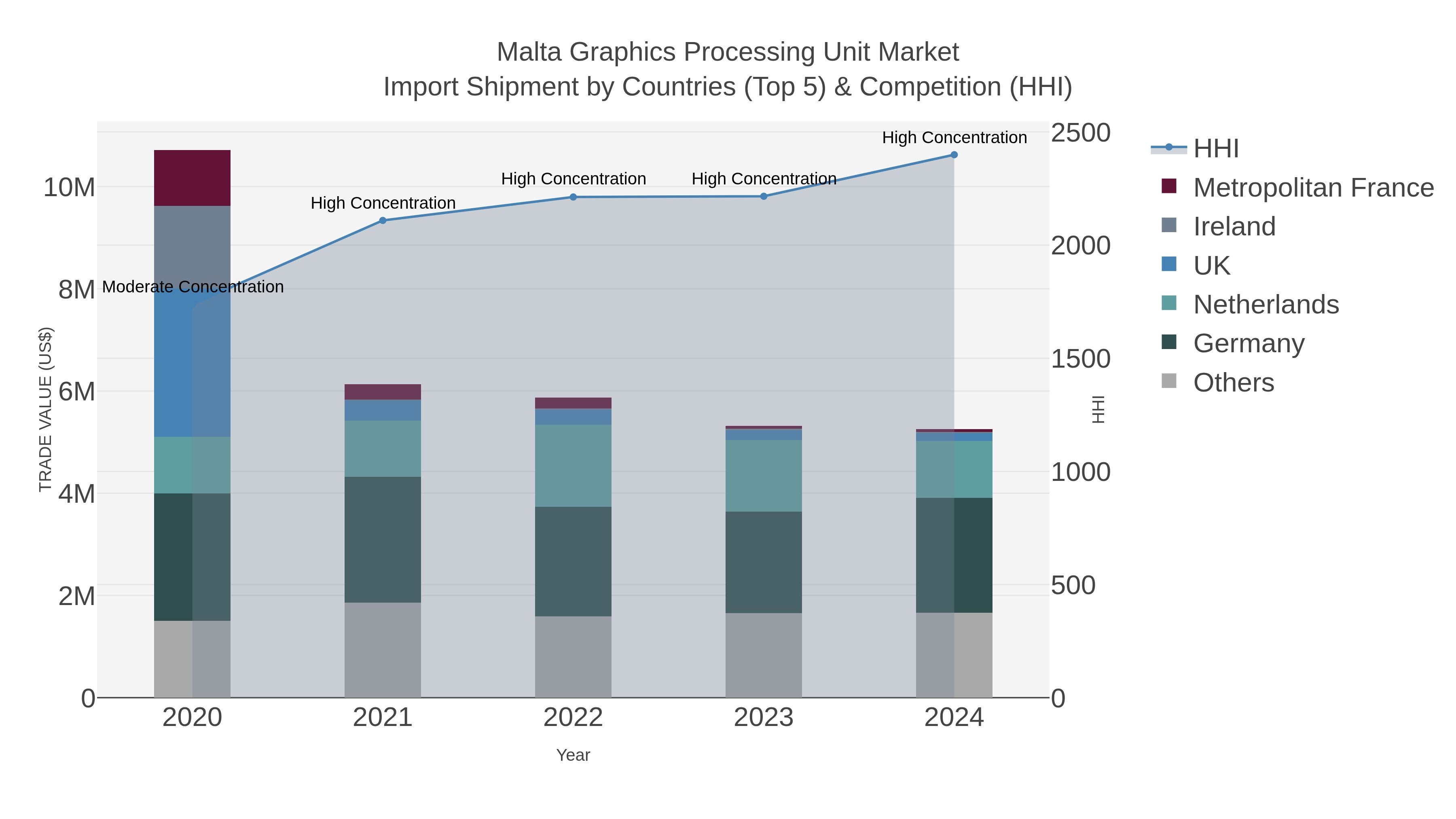 Malta Graphics Processing Unit Market Import Shipment by Countries (Top 5) & Competition (HHI)