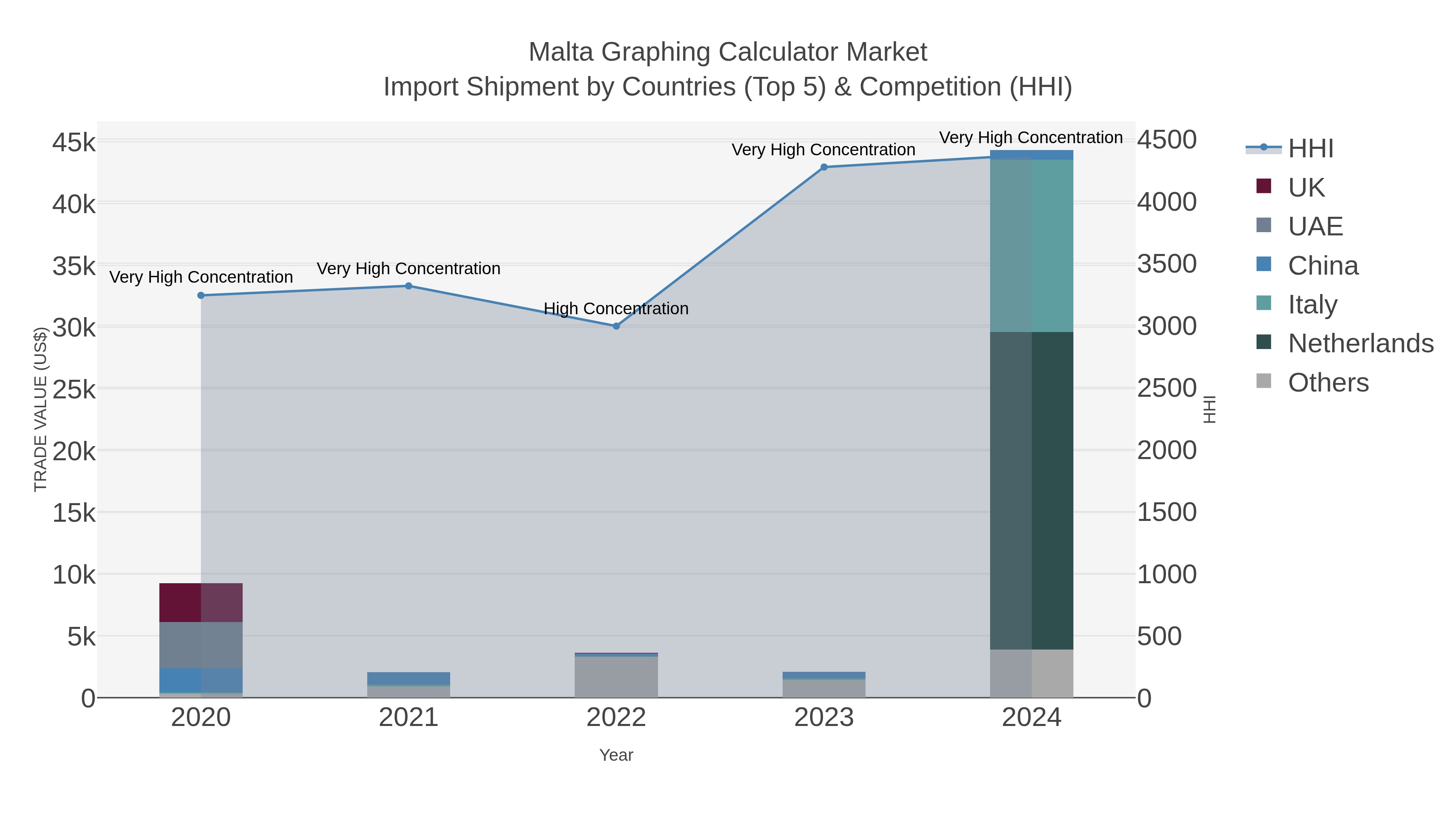 Malta Graphing Calculator Market Import Shipment by Countries (Top 5) & Competition (HHI)