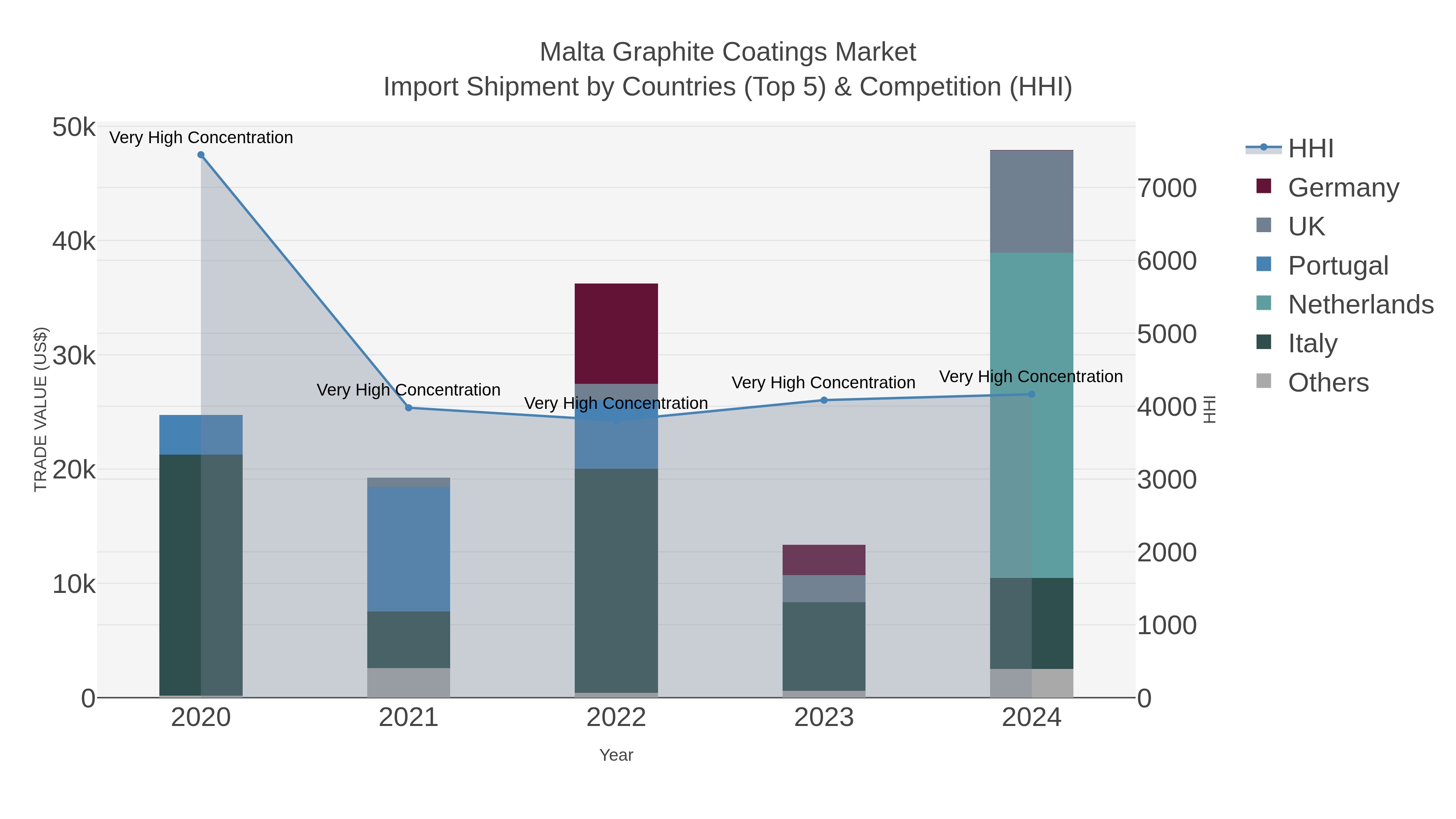 Malta Graphite Coatings Market Import Shipment by Countries (Top 5) & Competition (HHI)