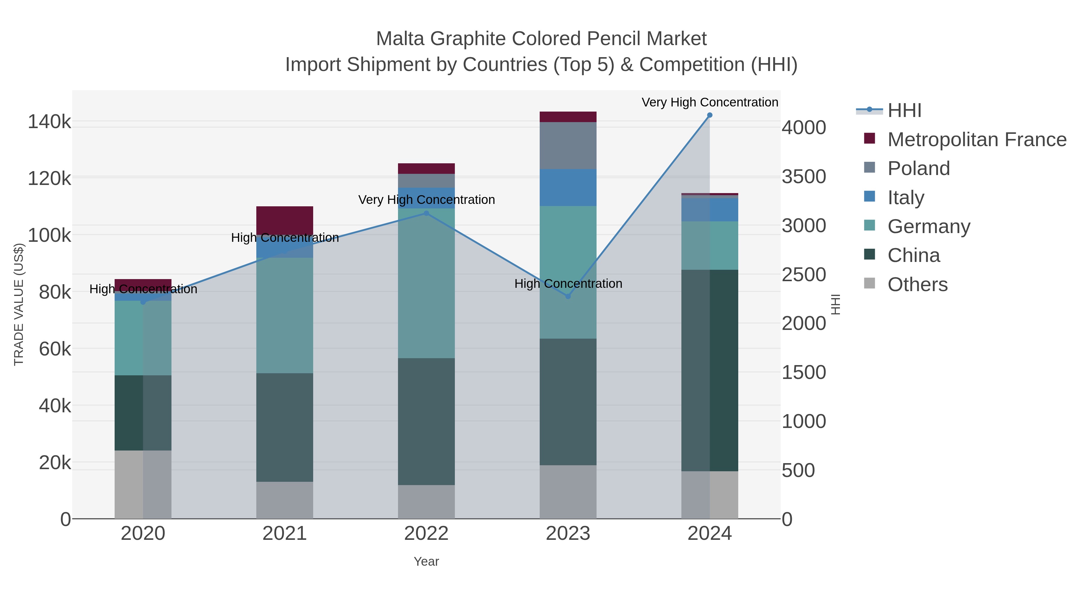 Malta Graphite Colored Pencil Market Import Shipment by Countries (Top 5) & Competition (HHI)
