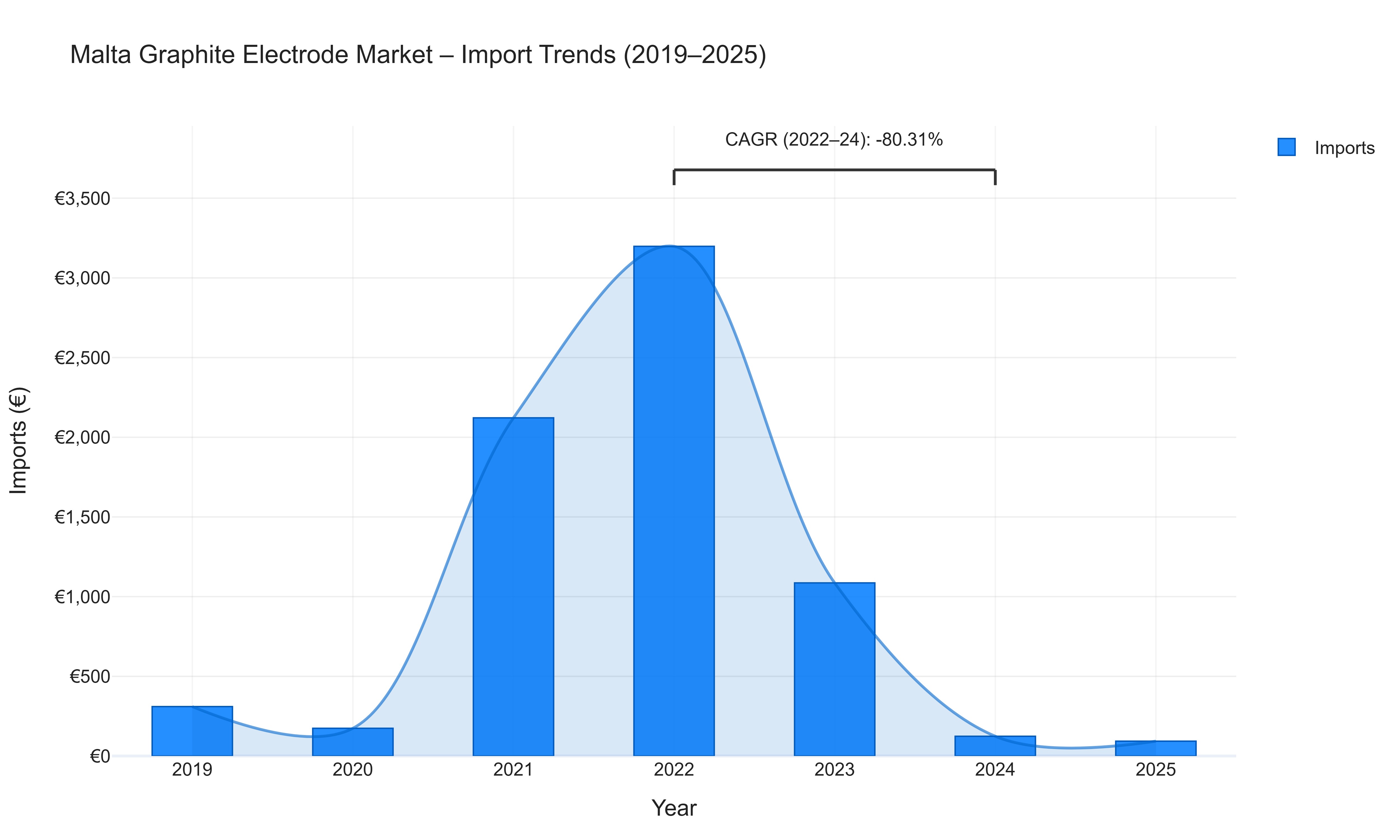 Malta Graphite Electrode Market - Import Trends (2019-2025)