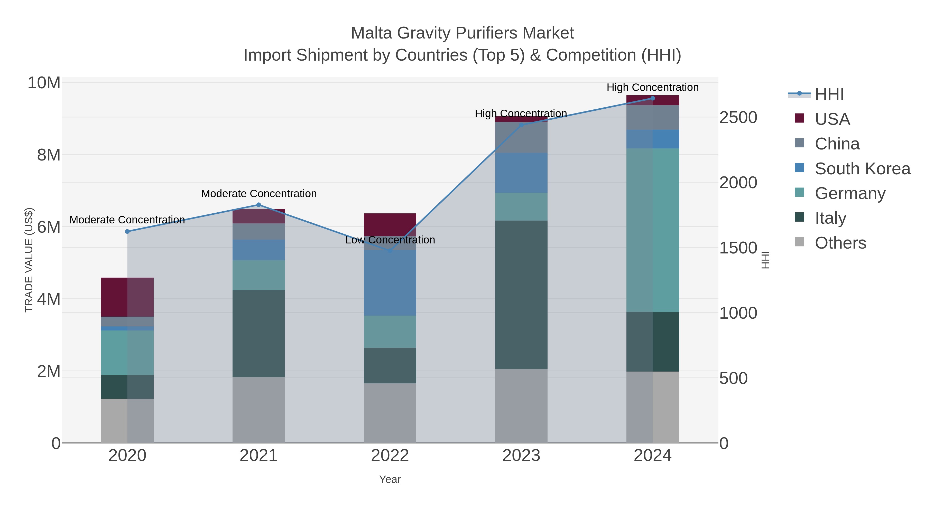 Malta Gravity Purifiers Market Import Shipment by Countries (Top 5) & Competition (HHI)