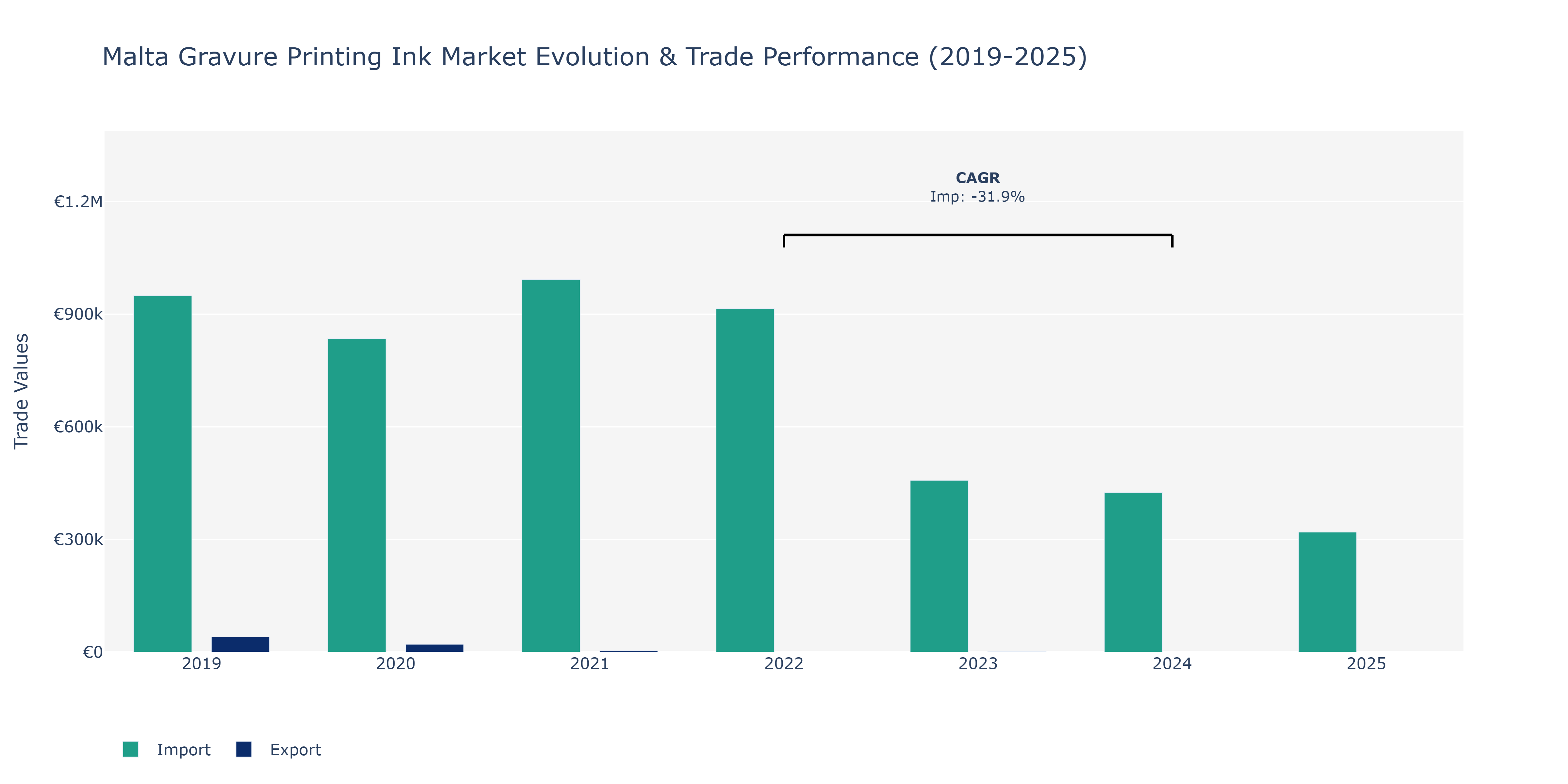 Malta Gravure Printing Ink Market: Production & Trade Performance (2019-2025)