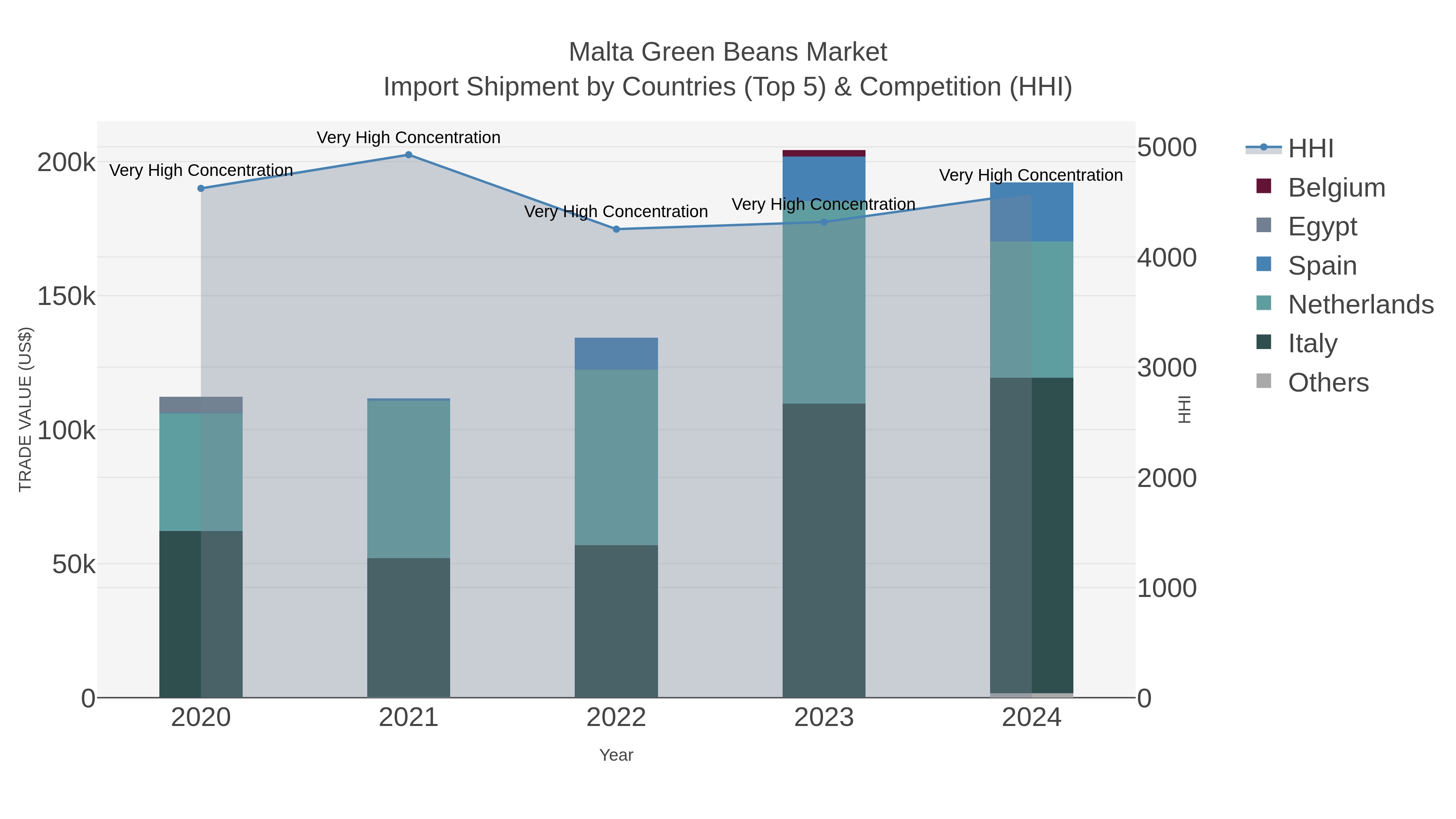 Malta Green Beans Market Import Shipment by Countries (Top 5) & Competition (HHI)