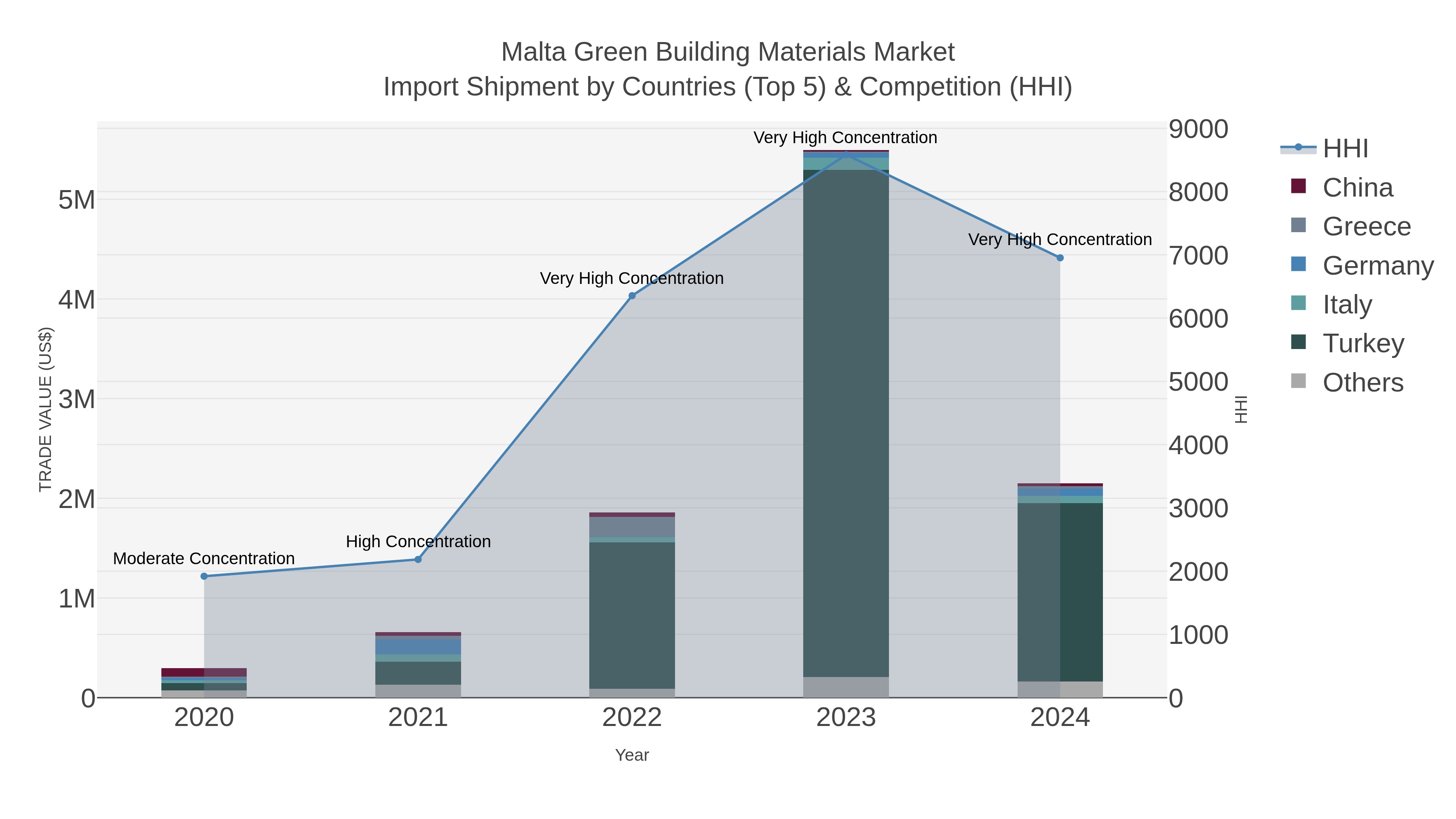 Malta Green Building Materials Market Import Shipment by Countries (Top 5) & Competition (HHI)