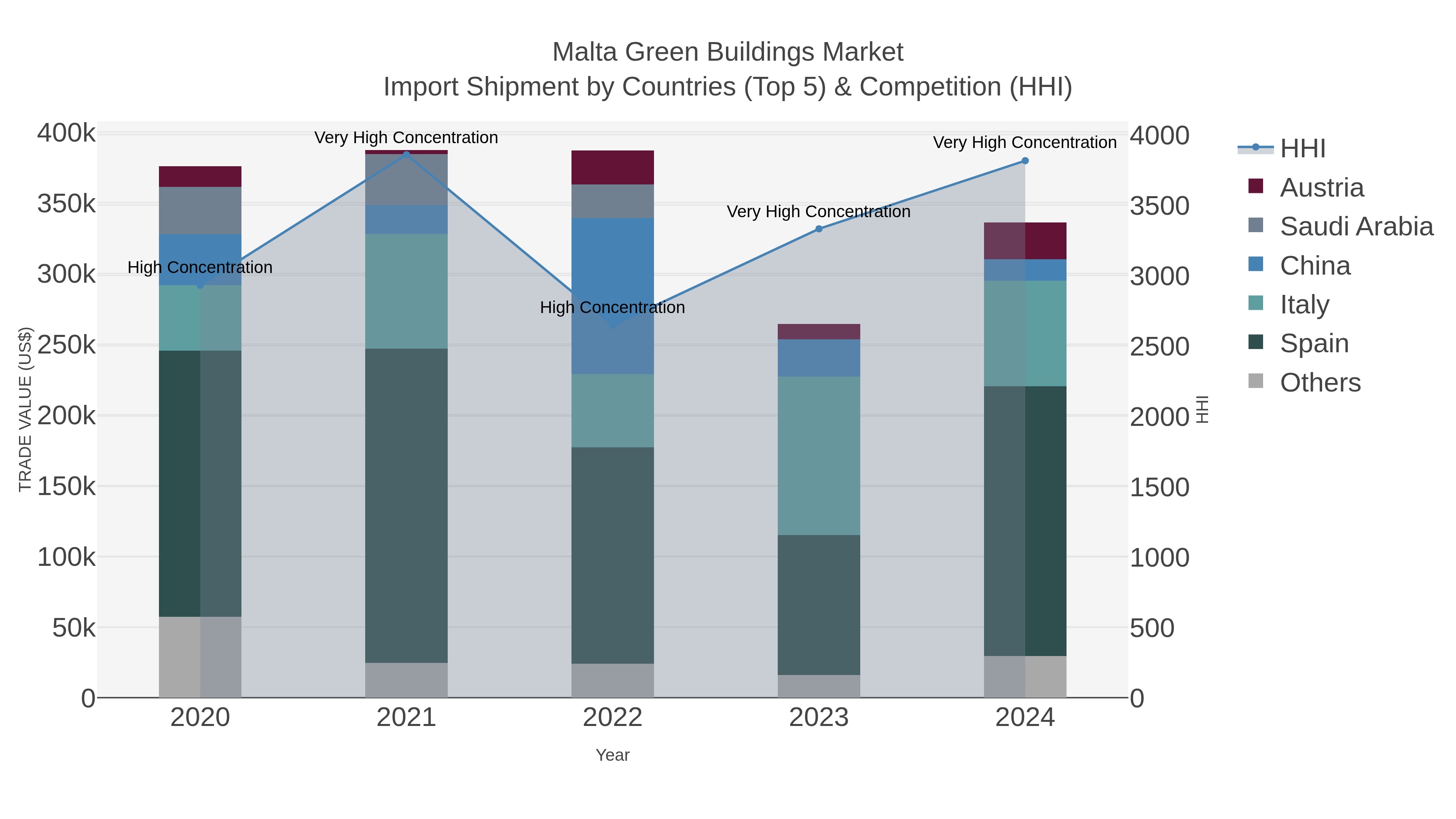 Malta Green Buildings Market Import Shipment by Countries (Top 5) & Competition (HHI)