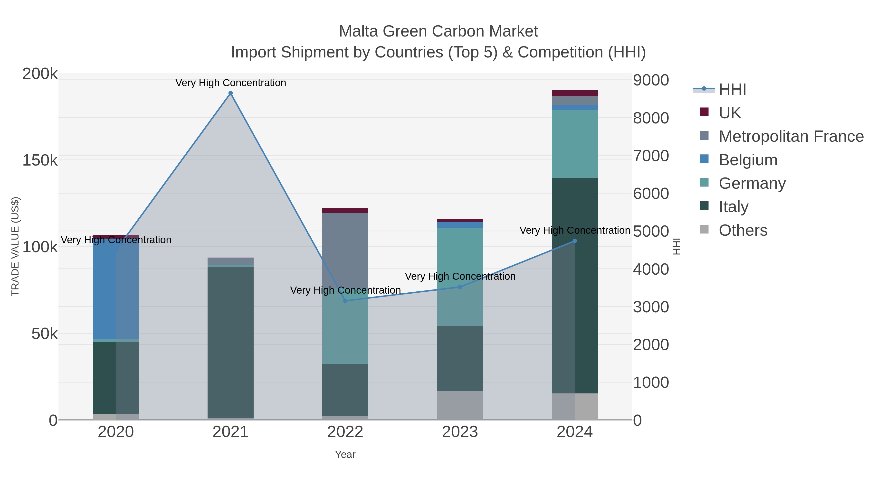 Malta Green Carbon Market Import Shipment by Countries (Top 5) & Competition (HHI)