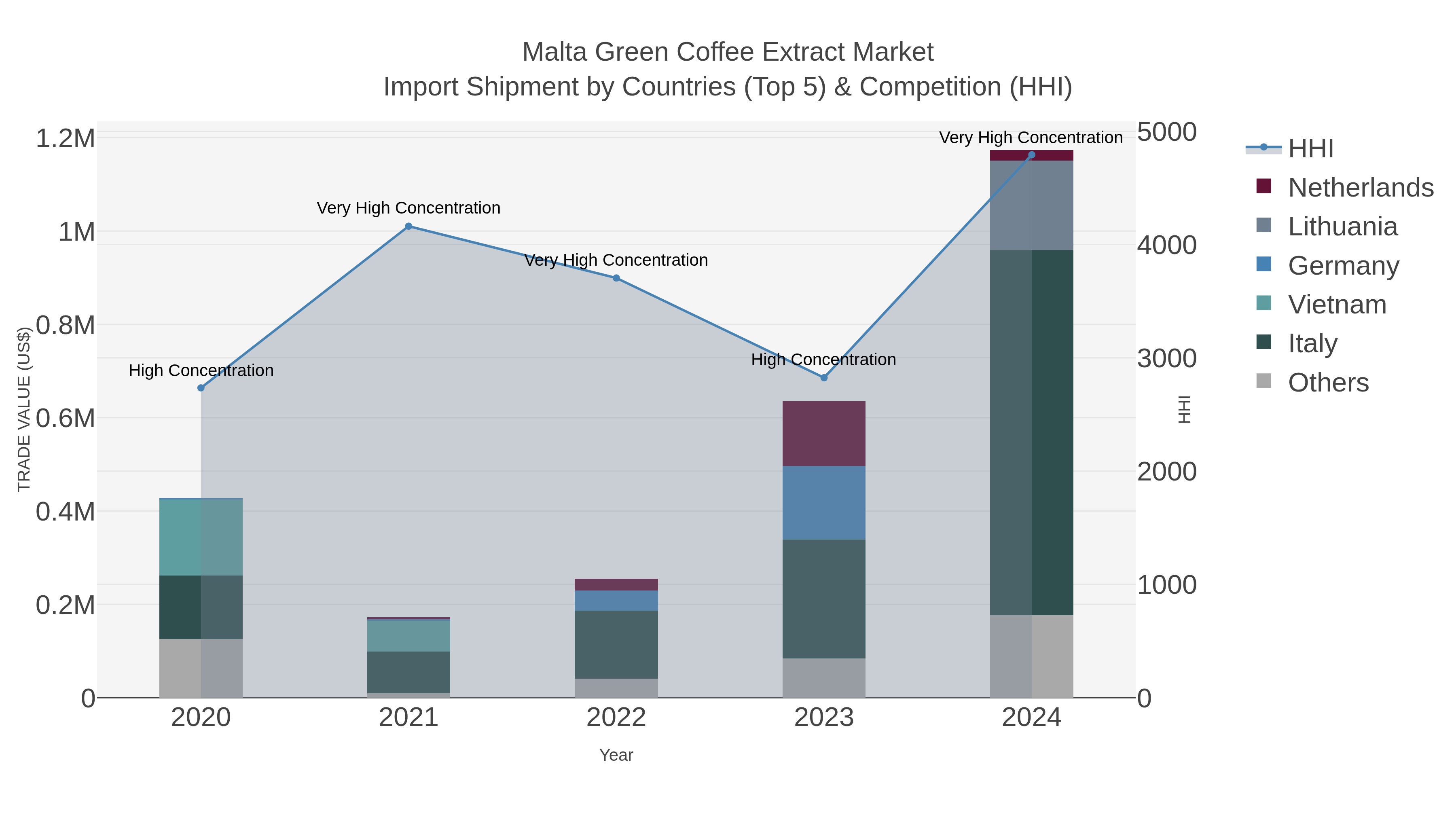Malta Green Coffee Extract Market Import Shipment by Countries (Top 5) & Competition (HHI)