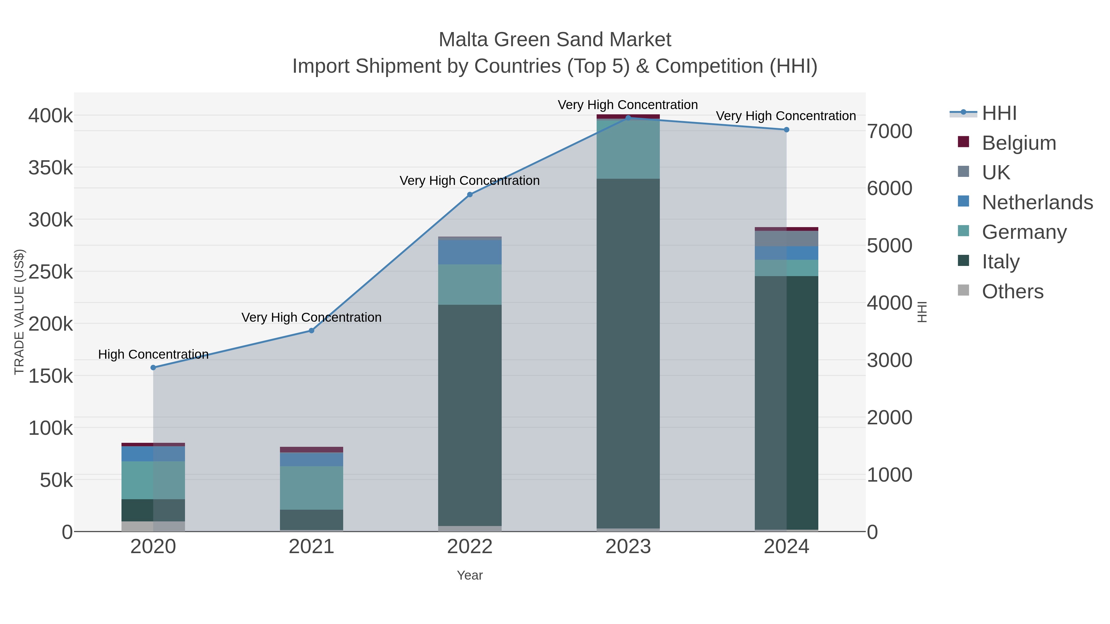 Malta Green Sand Market Import Shipment by Countries (Top 5) & Competition (HHI)