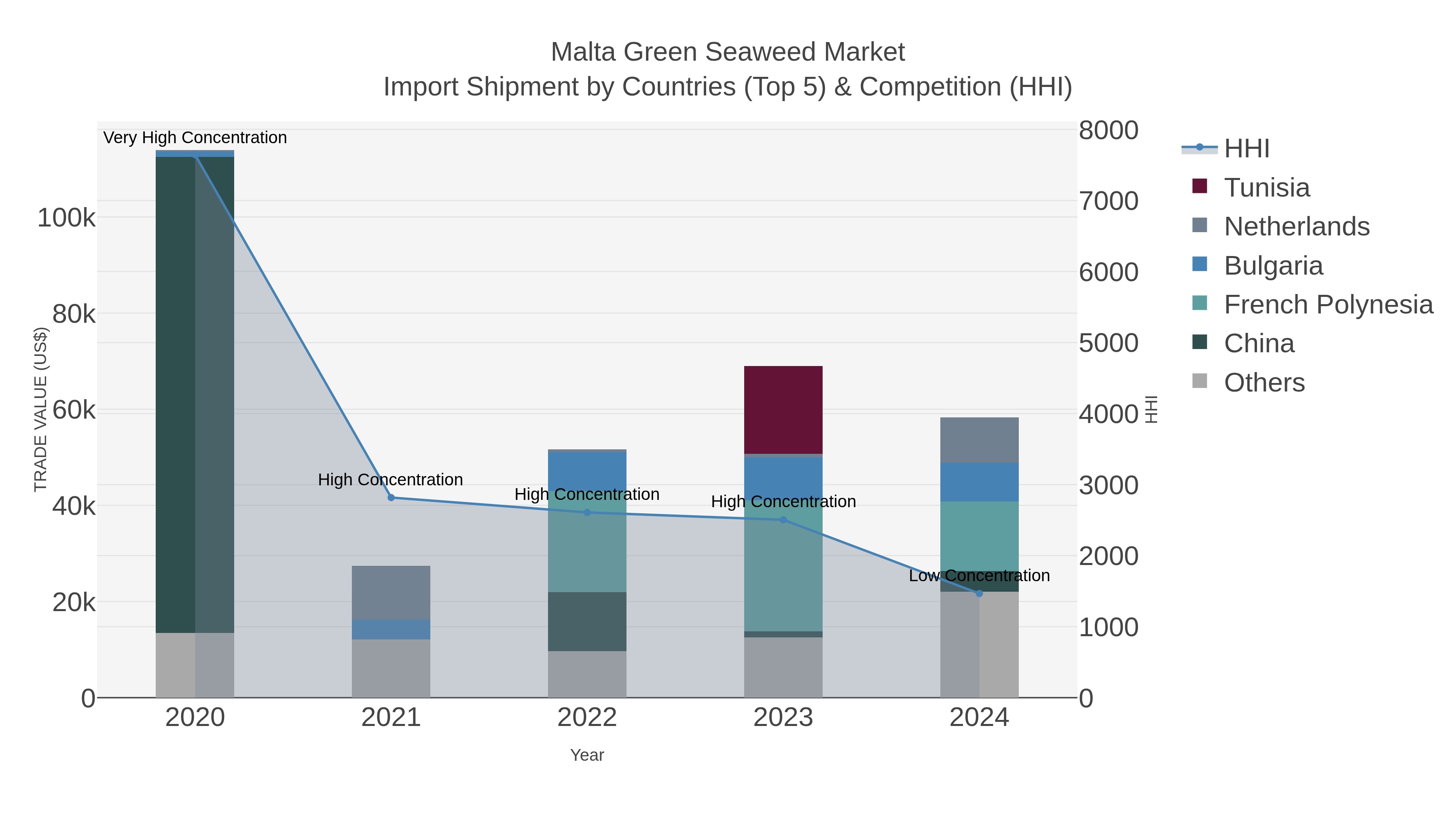 Malta Green Seaweed Market Import Shipment by Countries (Top 5) & Competition (HHI)