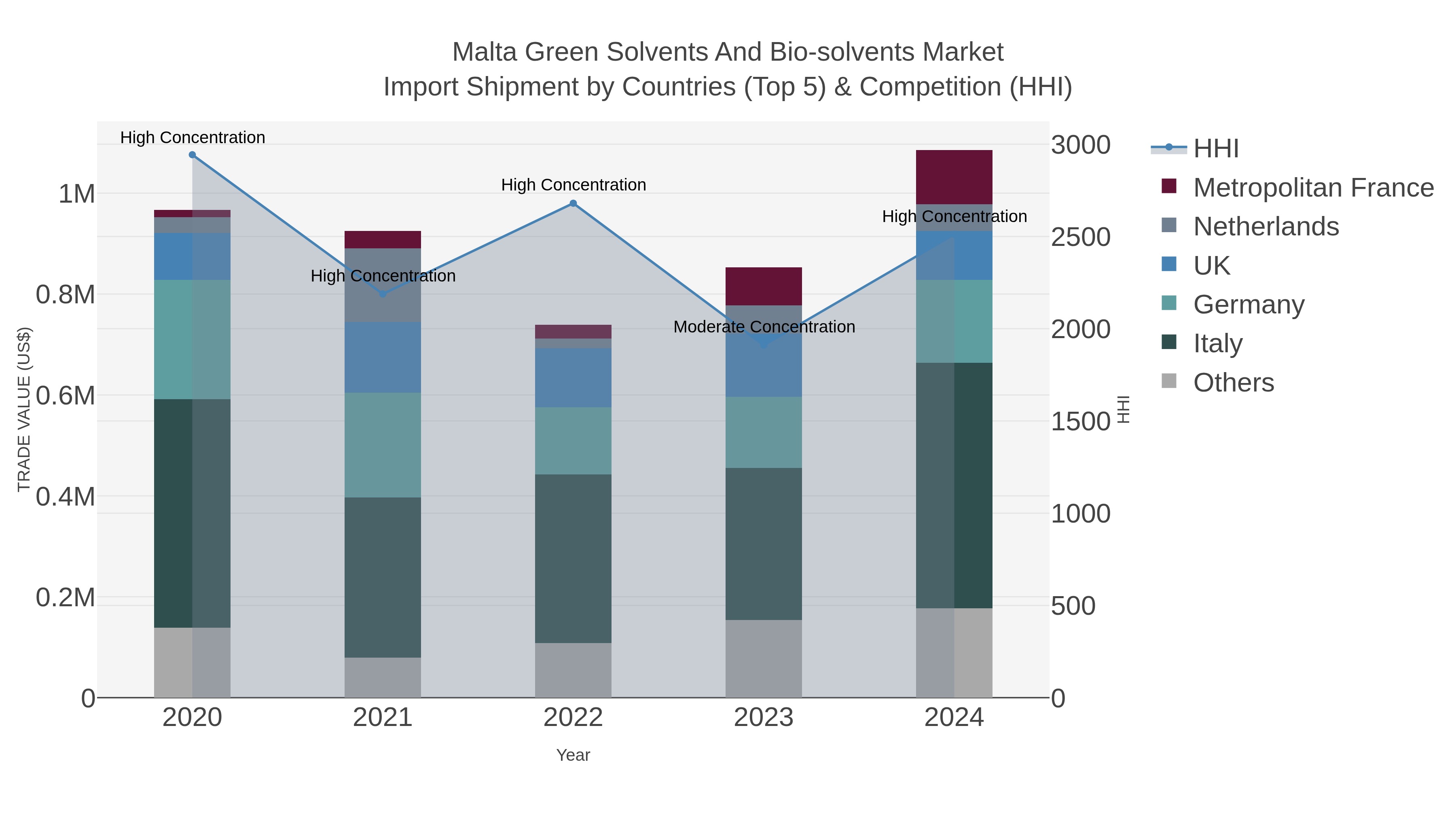 Malta Green Solvents And Bio-solvents Market Import Shipment by Countries (Top 5) & Competition (HHI)
