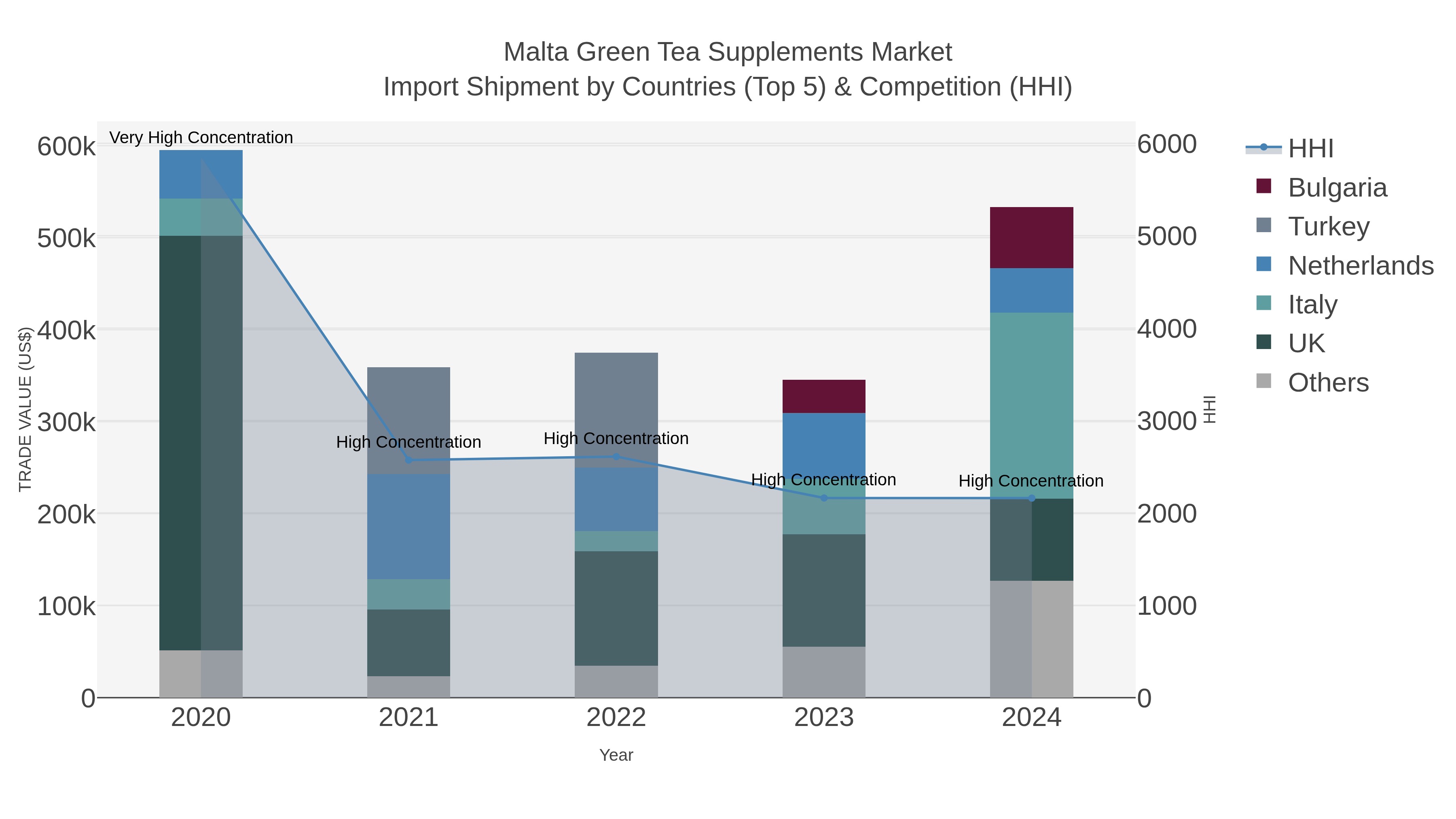 Malta Green Tea Supplements Market Import Shipment by Countries (Top 5) & Competition (HHI)