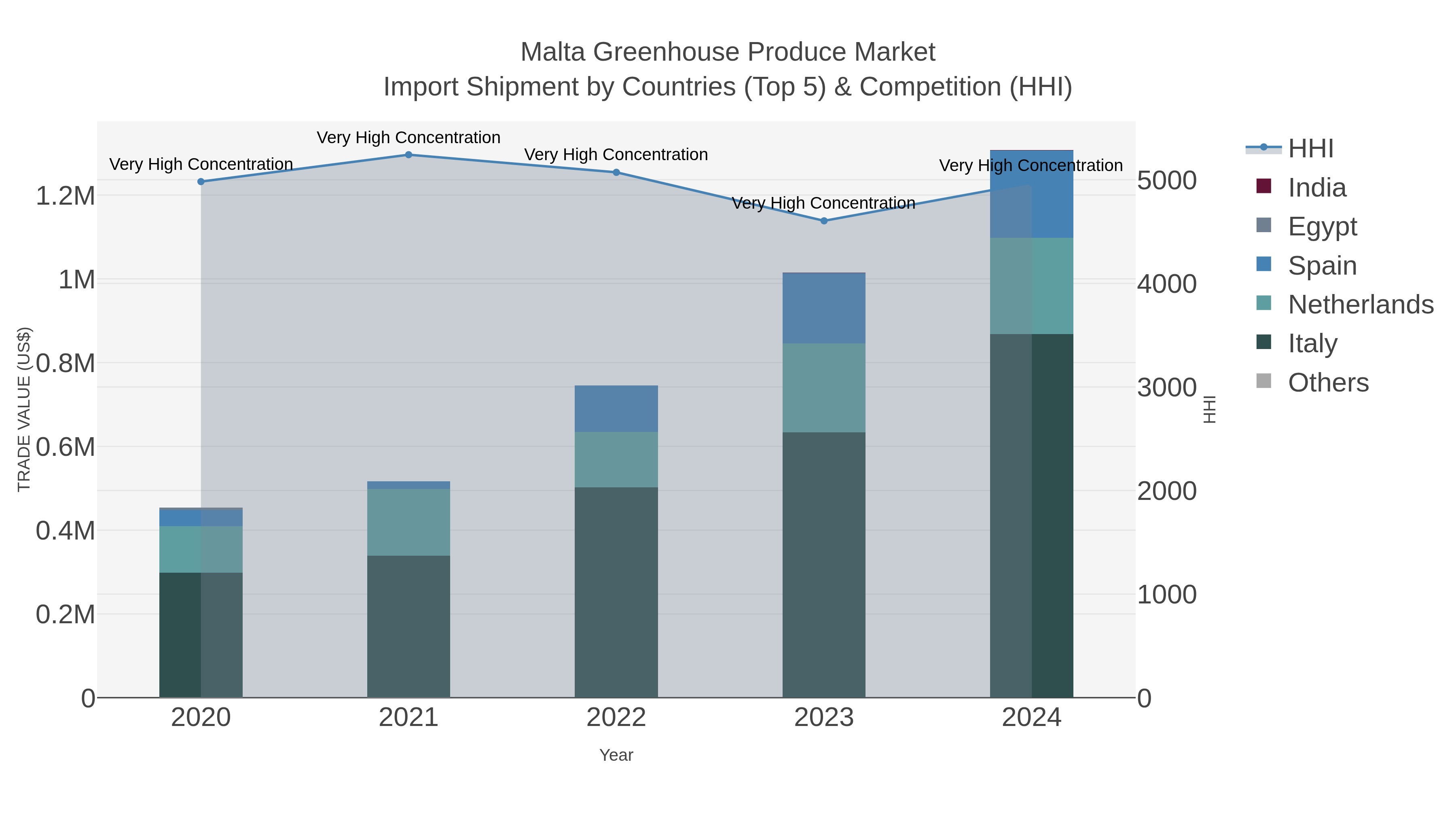 Malta Greenhouse Produce Market Import Shipment by Countries (Top 5) & Competition (HHI)