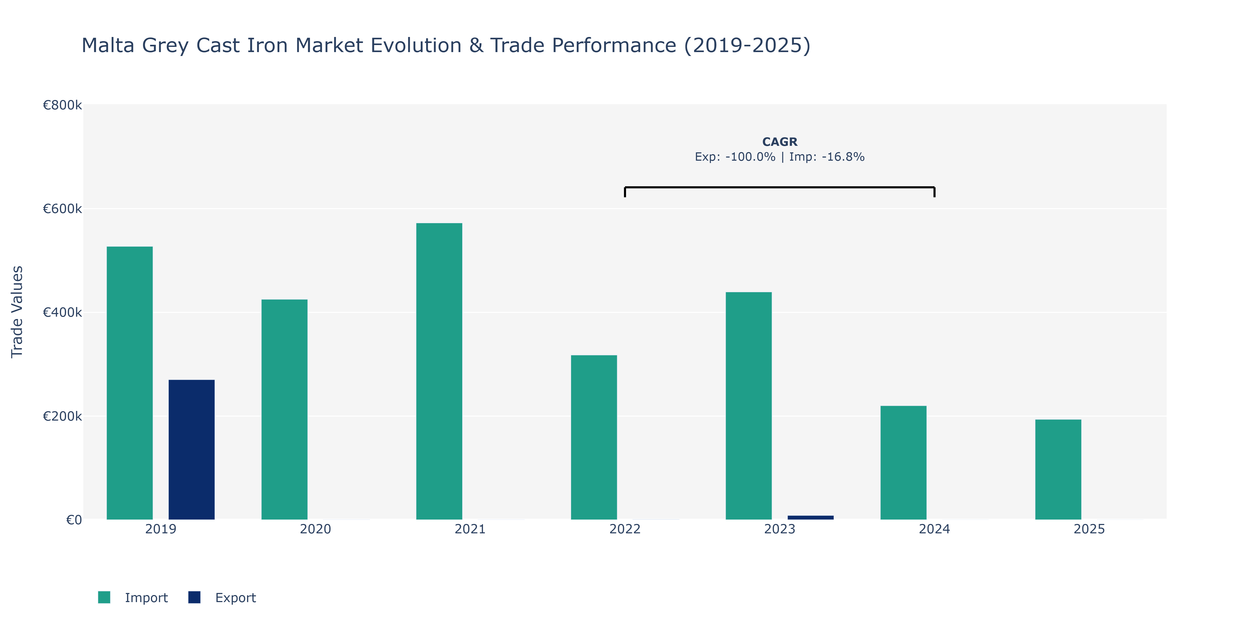 Malta Grey Cast Iron Market: Production & Trade Performance (2019-2025)