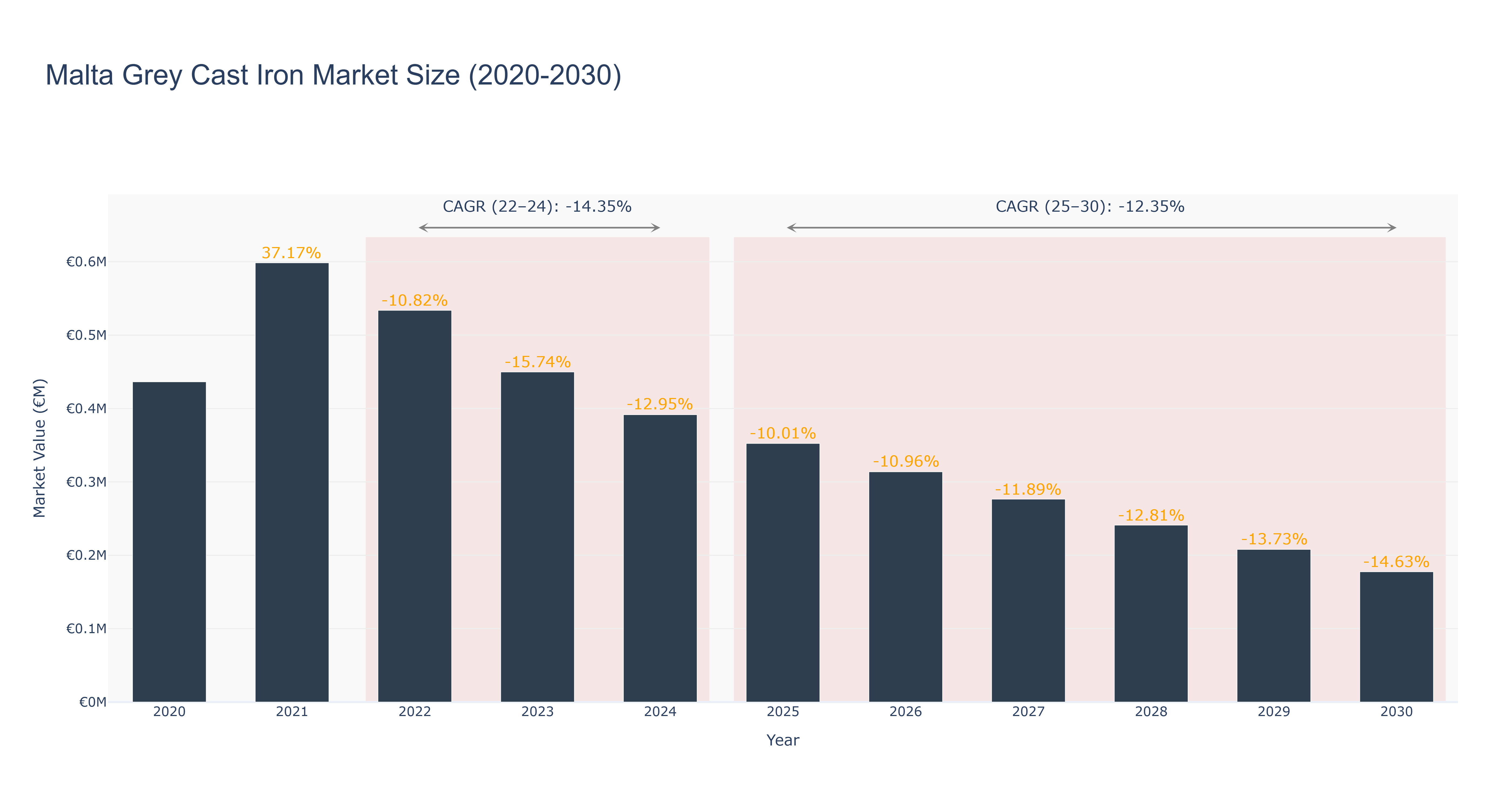 Malta Grey Cast Iron Market Size (2020-2030)