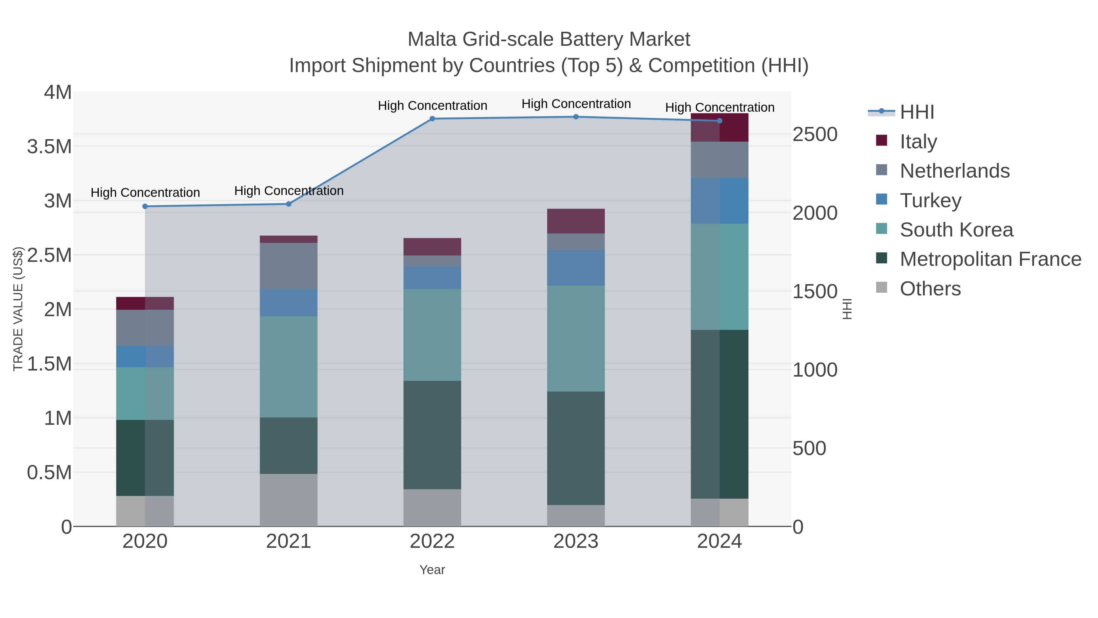 Malta Grid-scale Battery Market Import Shipment by Countries (Top 5) & Competition (HHI)