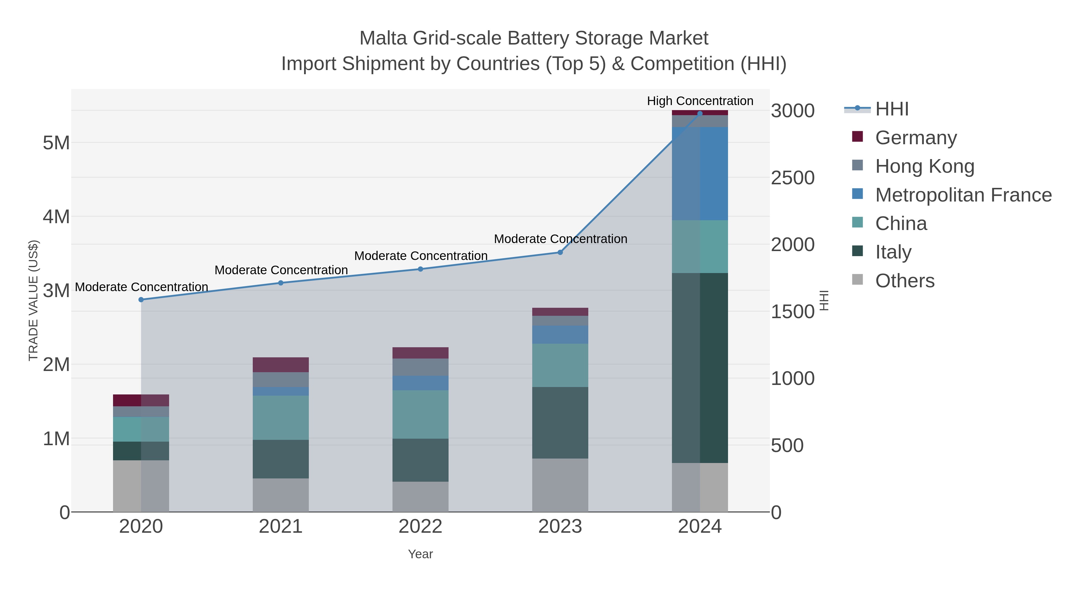 Malta Grid-scale Battery Storage Market Import Shipment by Countries (Top 5) & Competition (HHI)