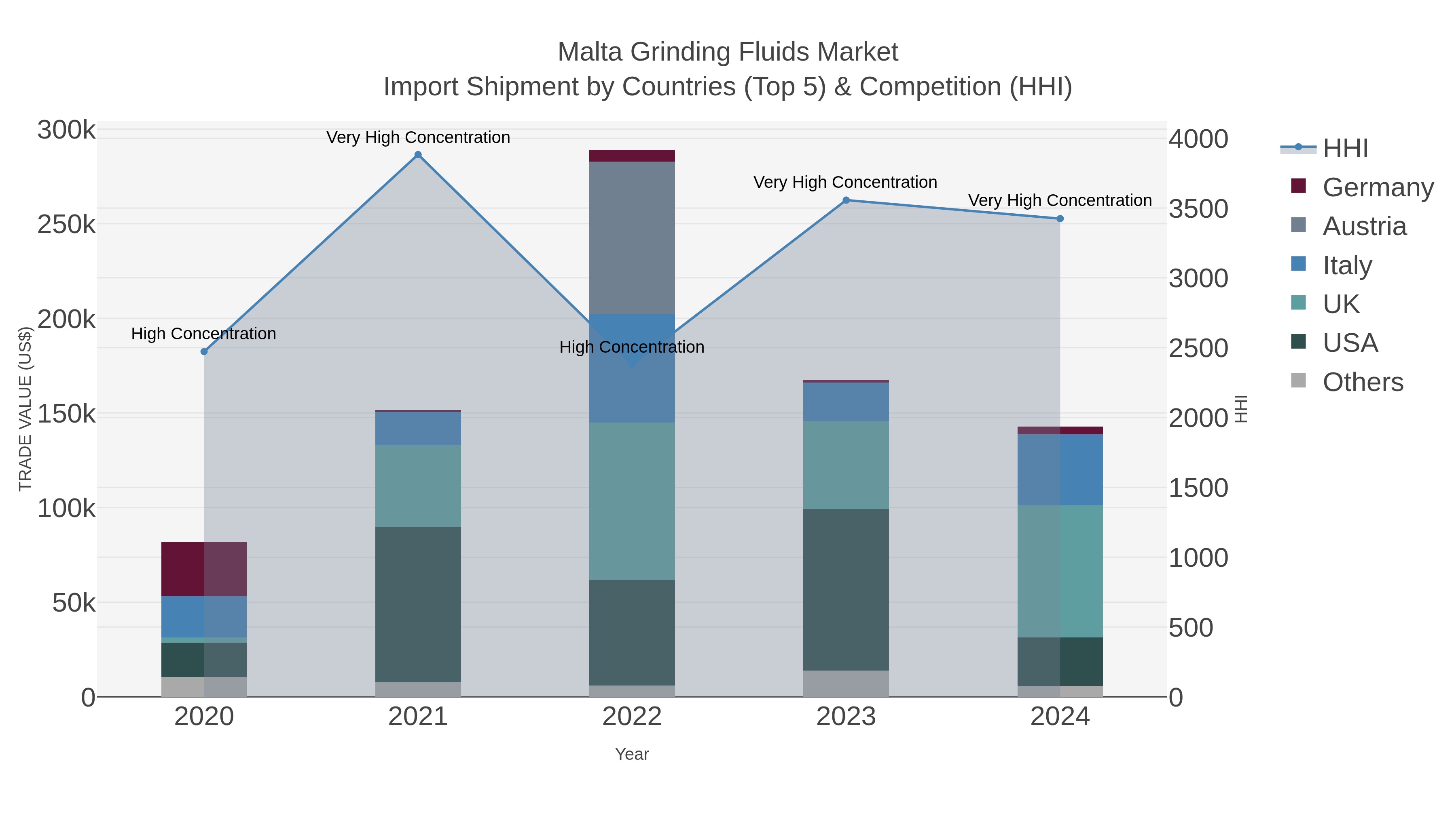 Malta Grinding Fluids Market Import Shipment by Countries (Top 5) & Competition (HHI)