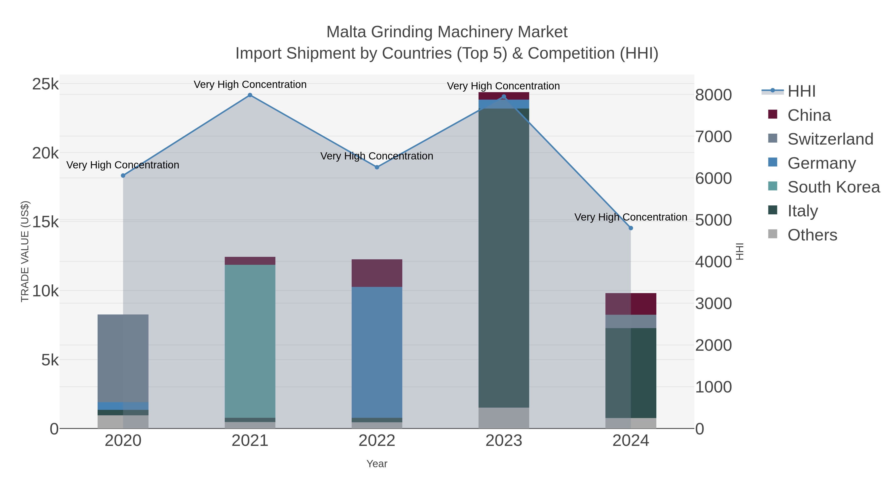 Malta Grinding Machinery Market Import Shipment by Countries (Top 5) & Competition (HHI)