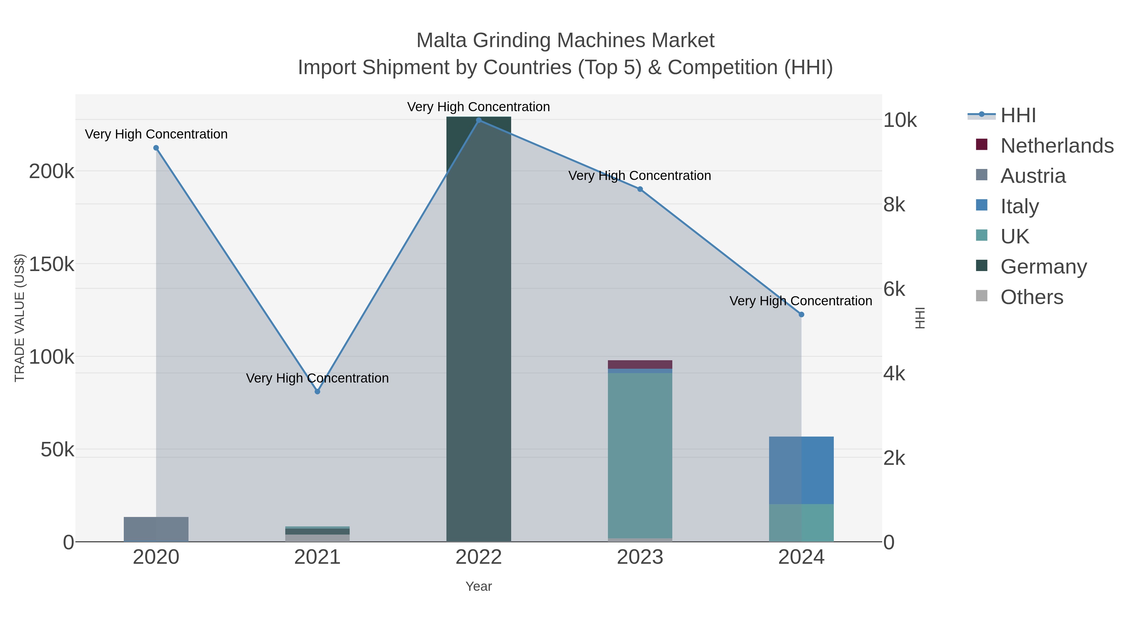 Malta Grinding Machines Market Import Shipment by Countries (Top 5) & Competition (HHI)