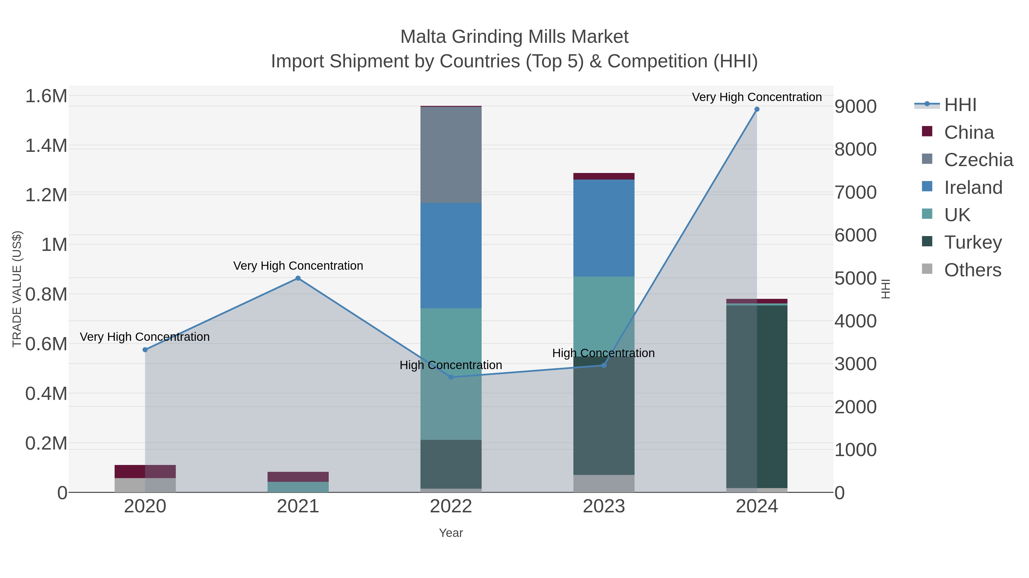 Malta Grinding Mills Market Import Shipment by Countries (Top 5) & Competition (HHI)
