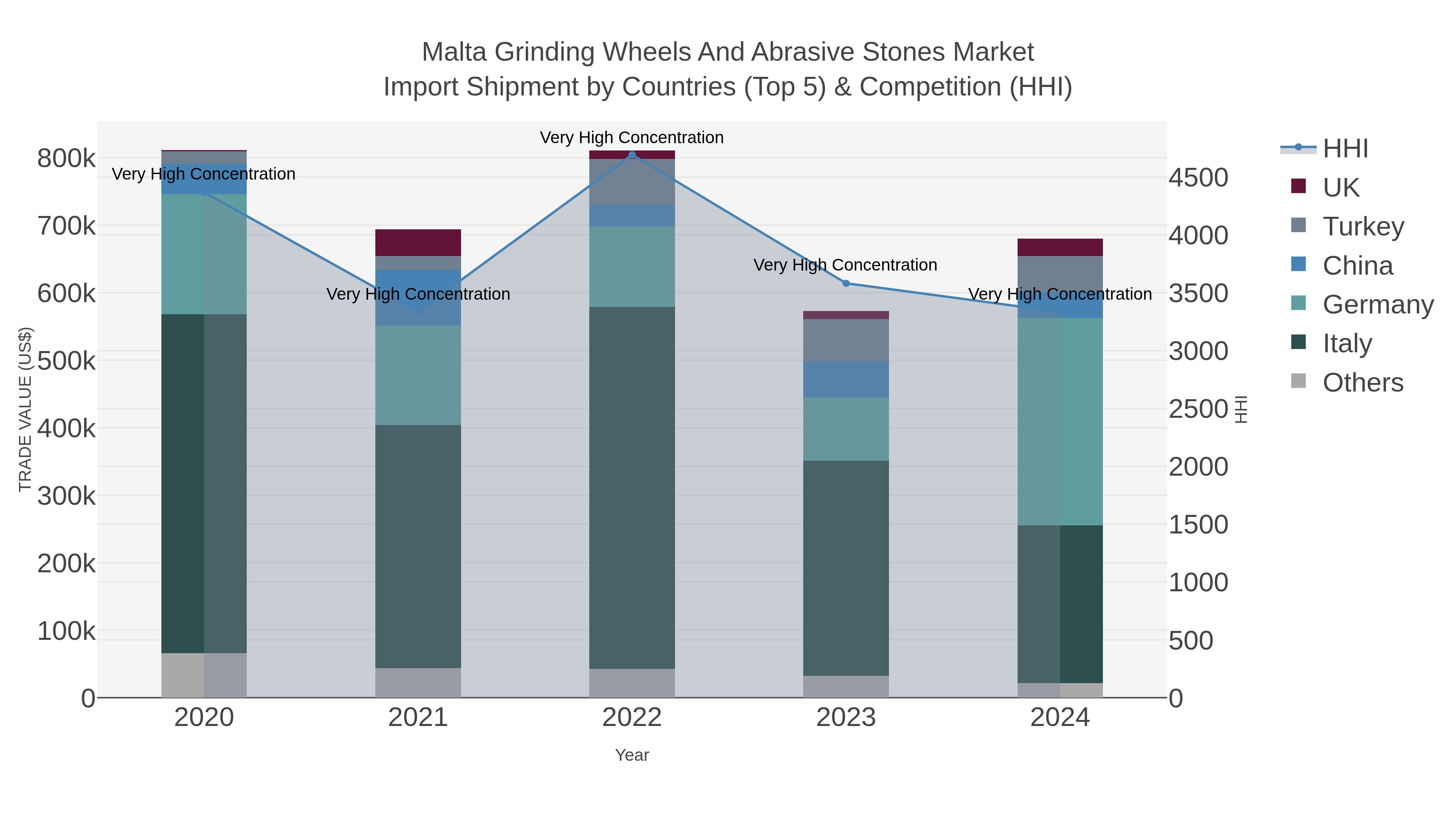 Malta Grinding Wheels And Abrasive Stones Market Import Shipment by Countries (Top 5) & Competition (HHI)