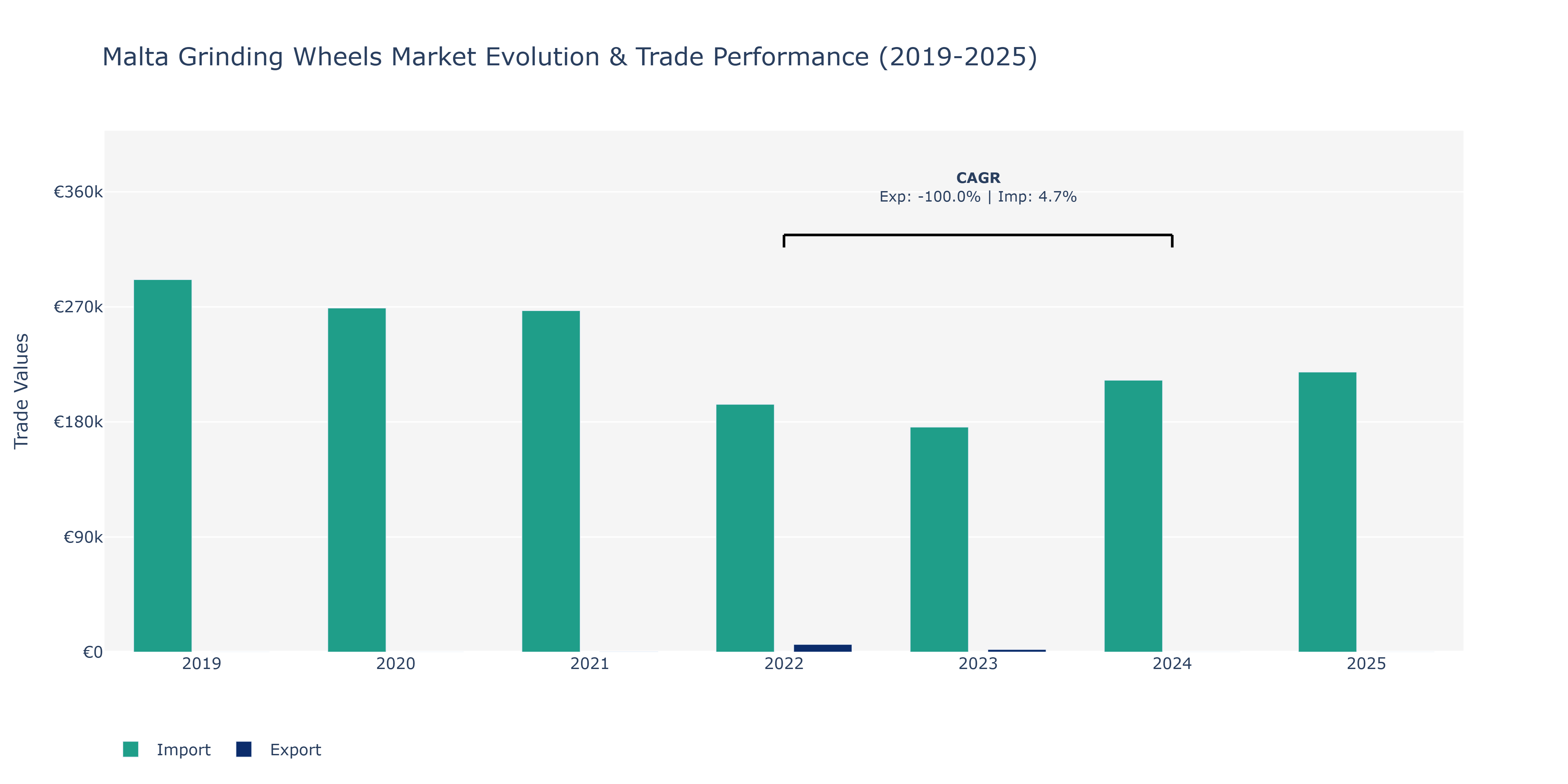 Malta Grinding Wheels Market: Production & Trade Performance (2019-2025)