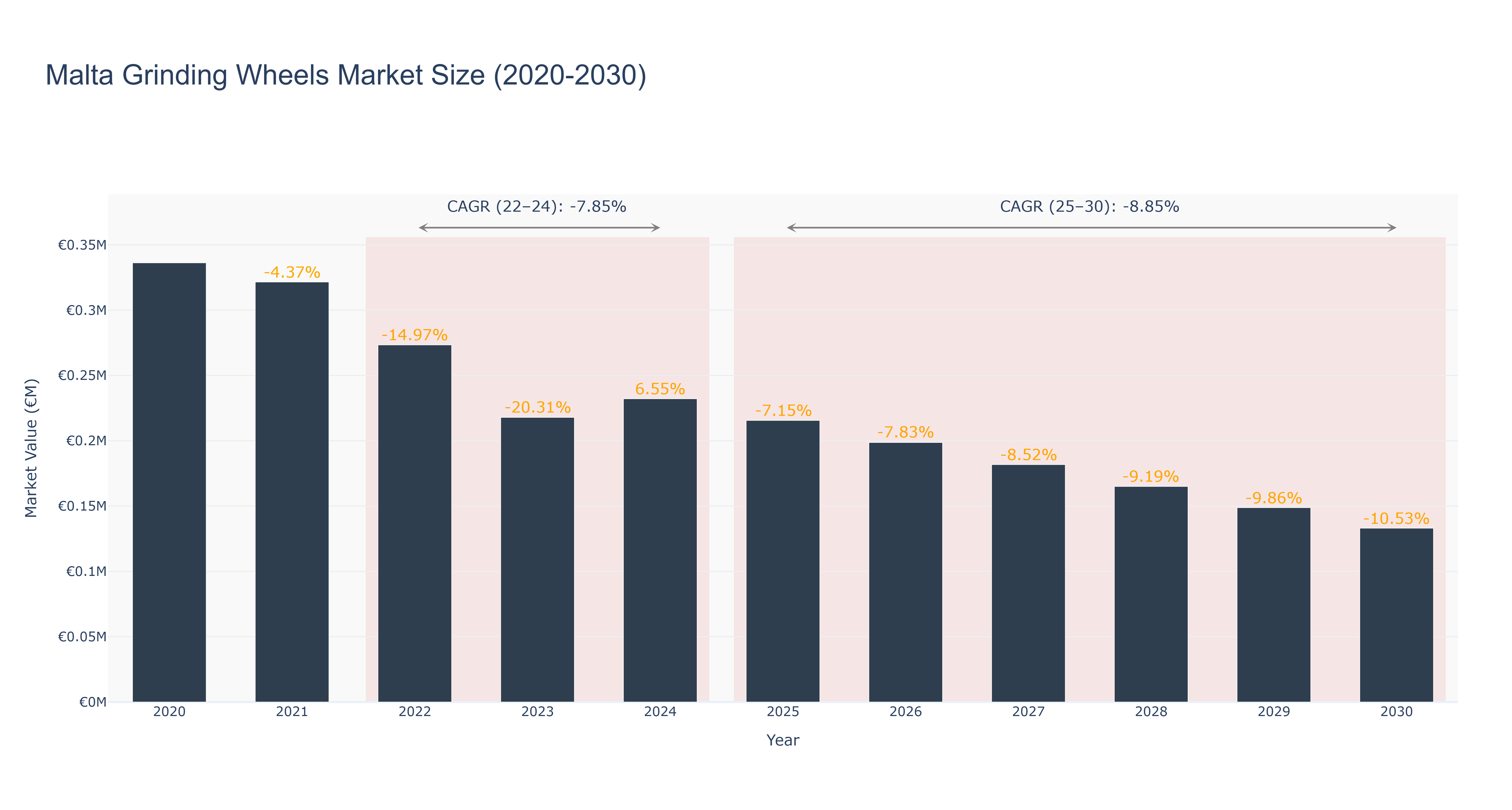 Malta Grinding Wheels Market Size (2020-2030)