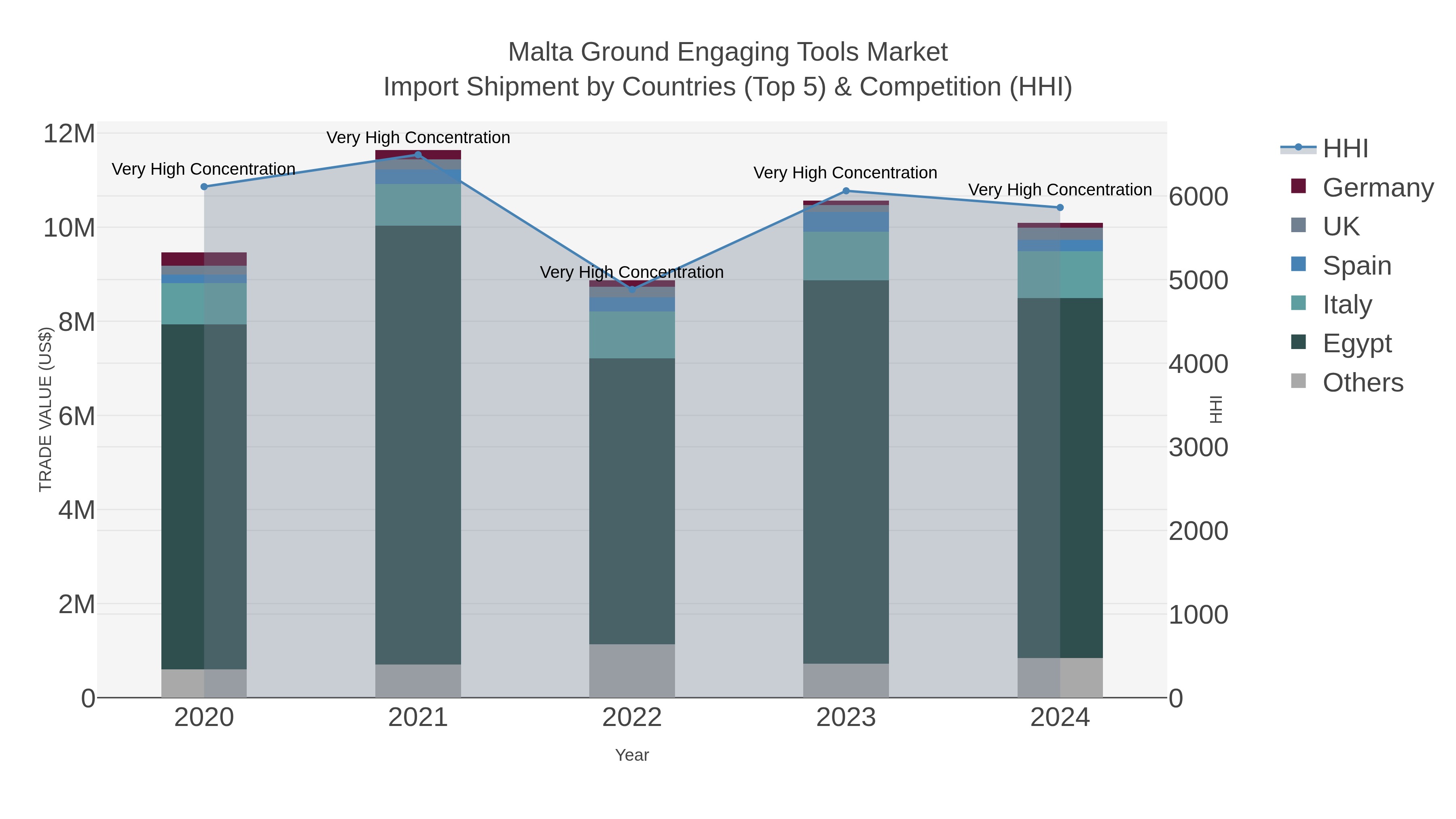 Malta Ground Engaging Tools Market Import Shipment by Countries (Top 5) & Competition (HHI)