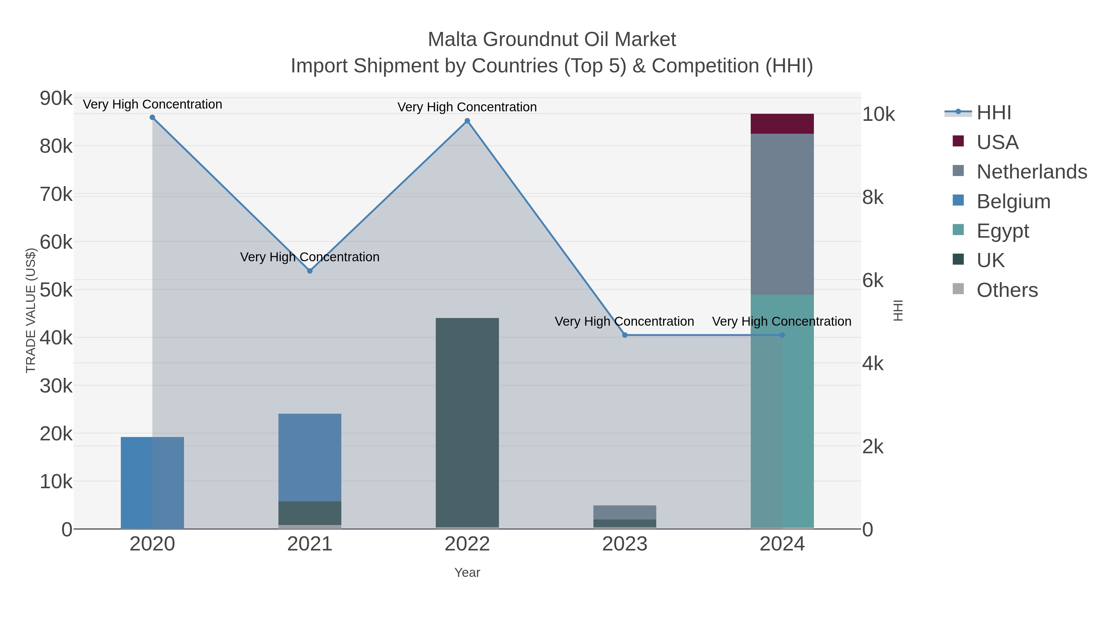 Malta Groundnut Oil Market Import Shipment by Countries (Top 5) & Competition (HHI)
