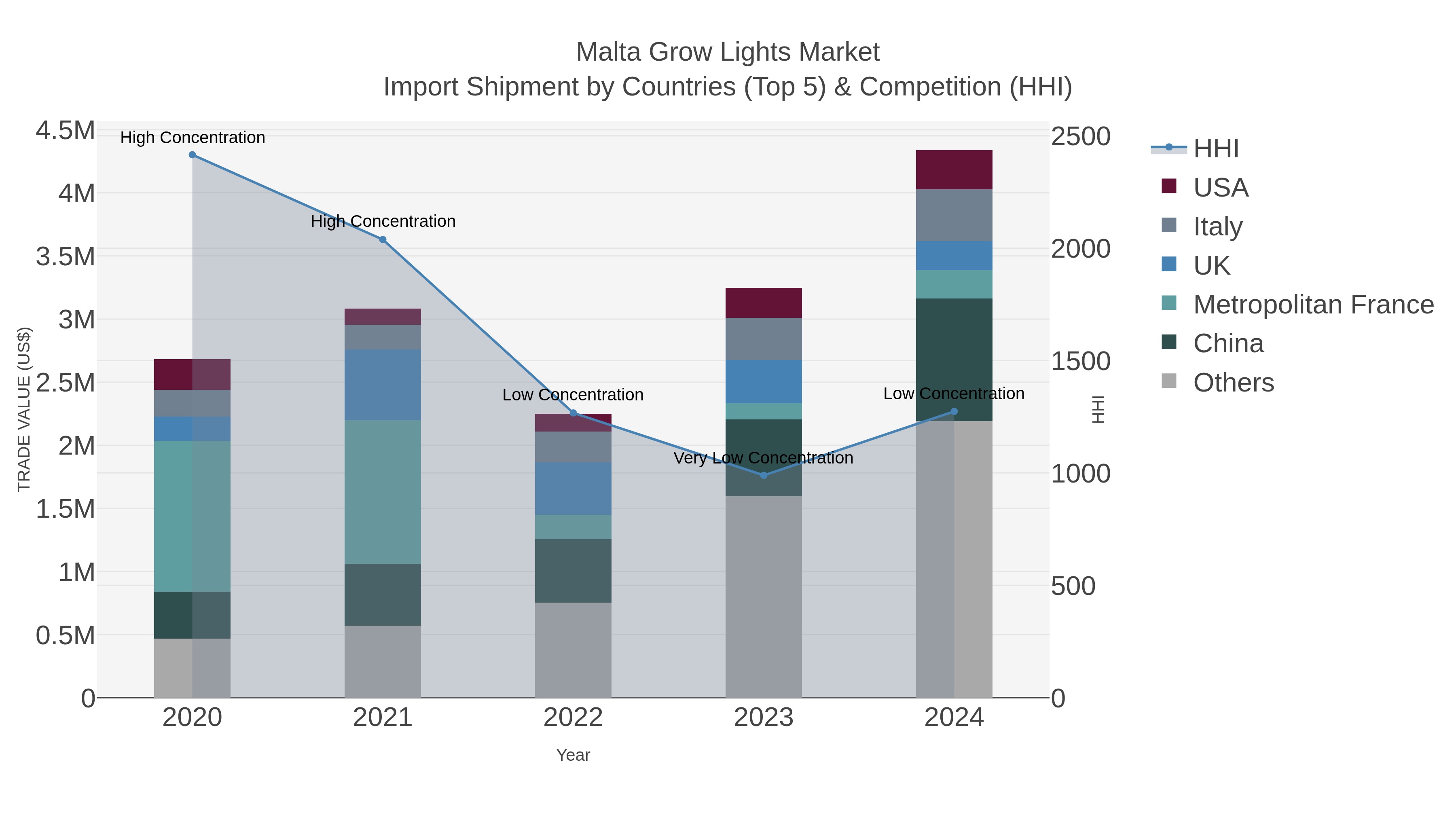 Malta Grow Lights Market Import Shipment by Countries (Top 5) & Competition (HHI)