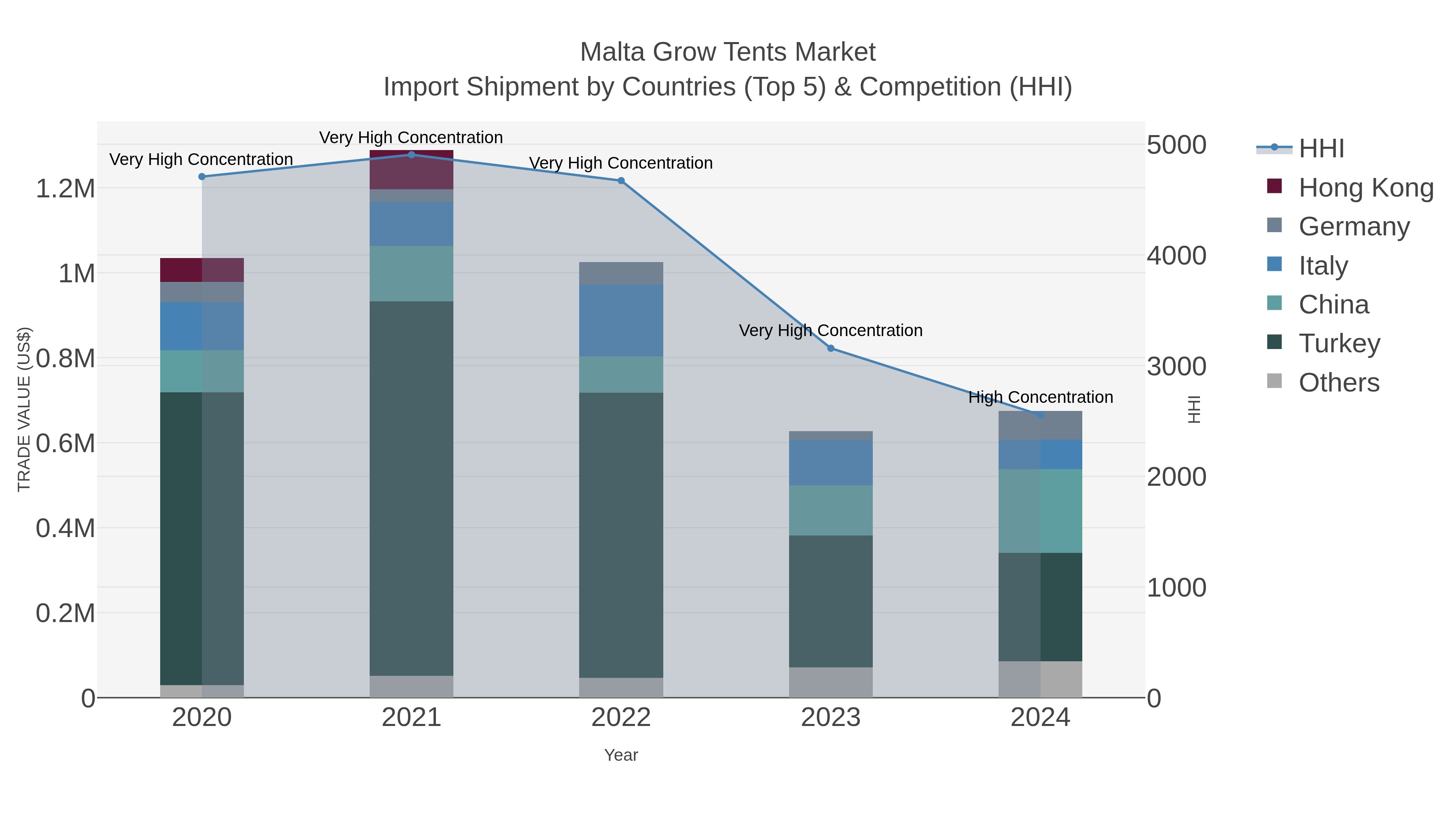 Malta Grow Tents Market Import Shipment by Countries (Top 5) & Competition (HHI)