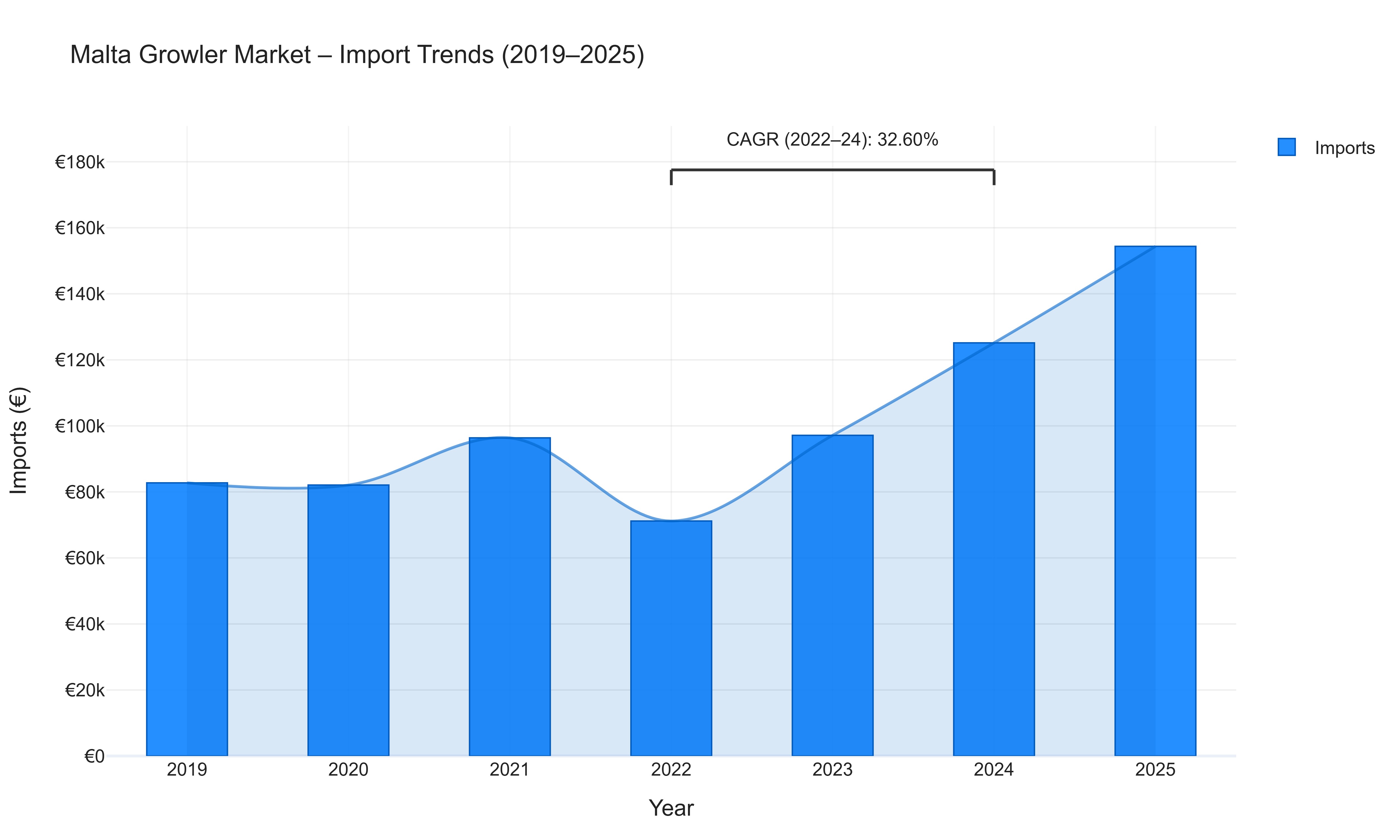 Malta Growler Market - Import Trends (2019-2025)