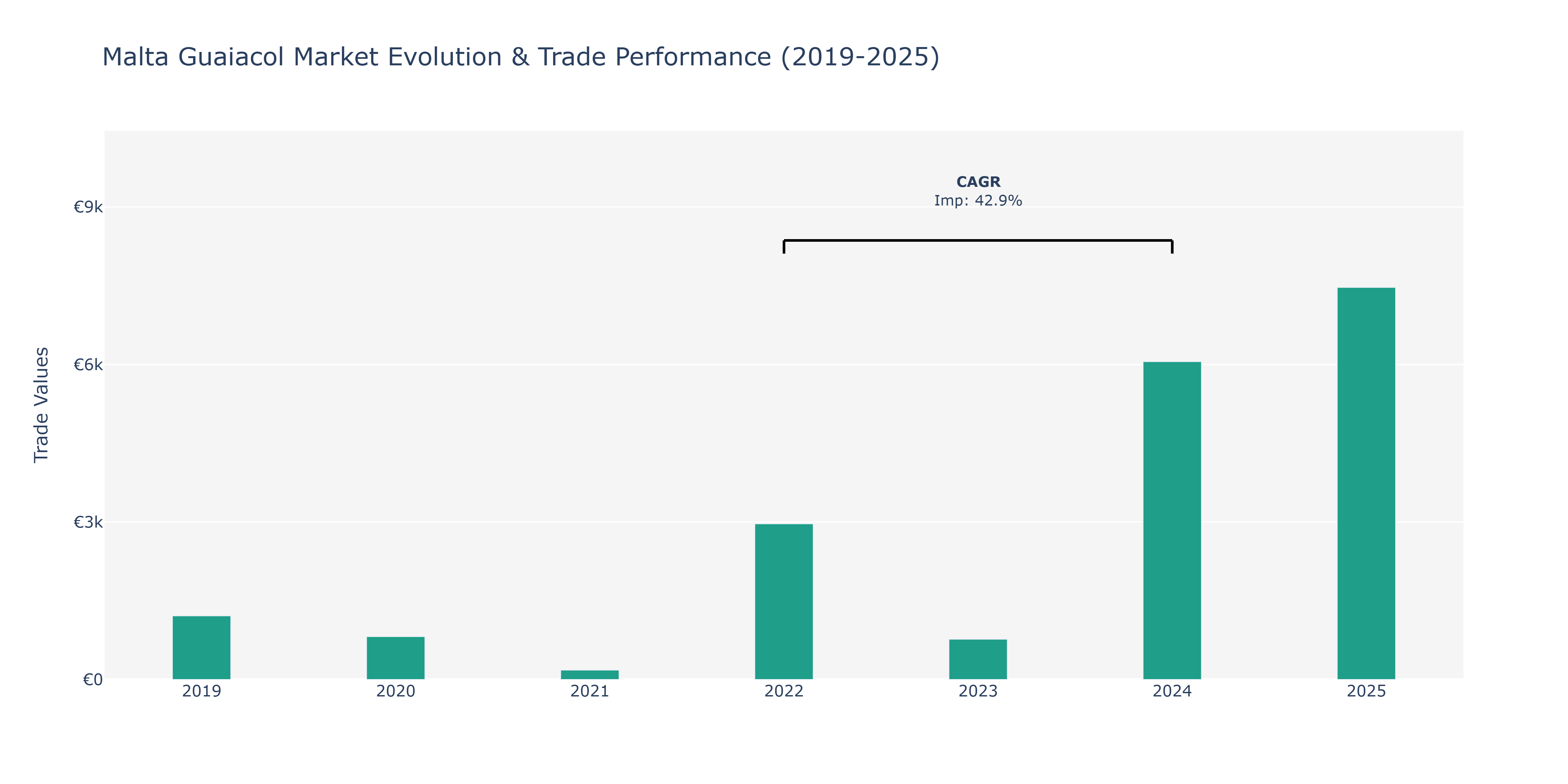 Malta Guaiacol Market: Production & Trade Performance (2019-2025)