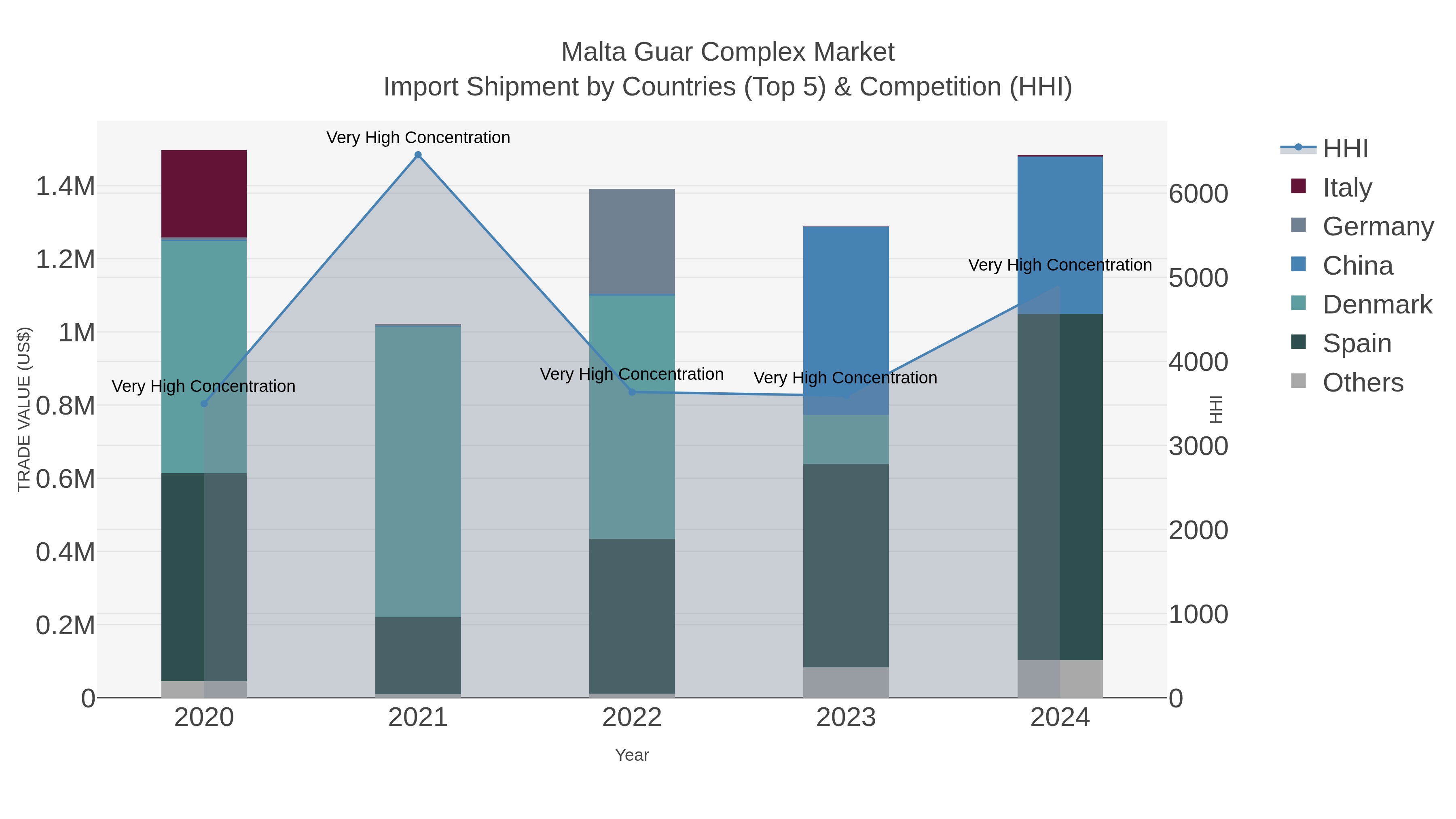 Malta Guar Complex Market Import Shipment by Countries (Top 5) & Competition (HHI)