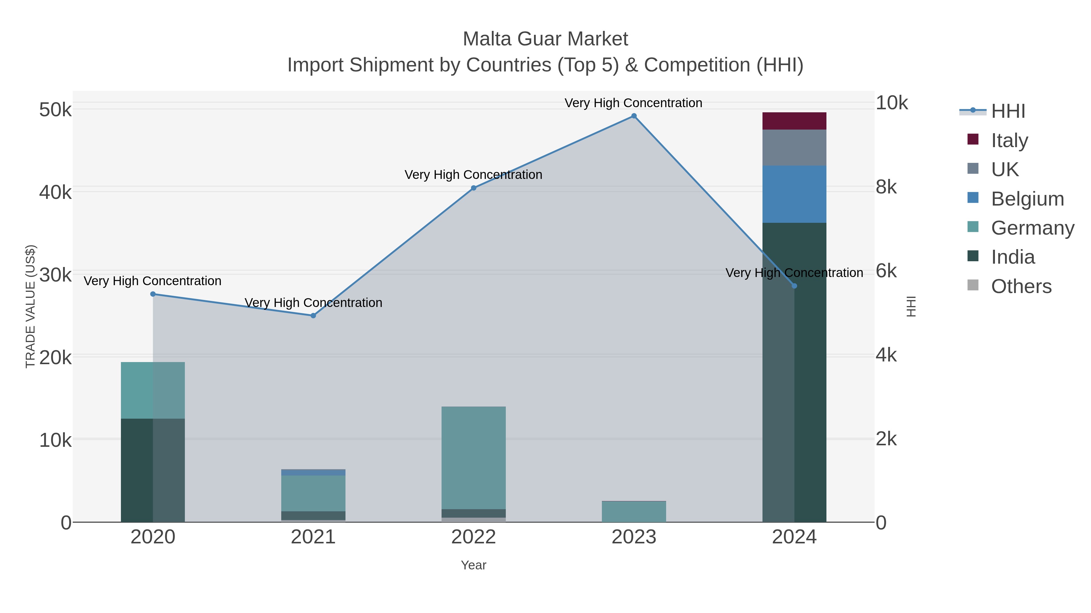 Malta Guar Market Import Shipment by Countries (Top 5) & Competition (HHI)