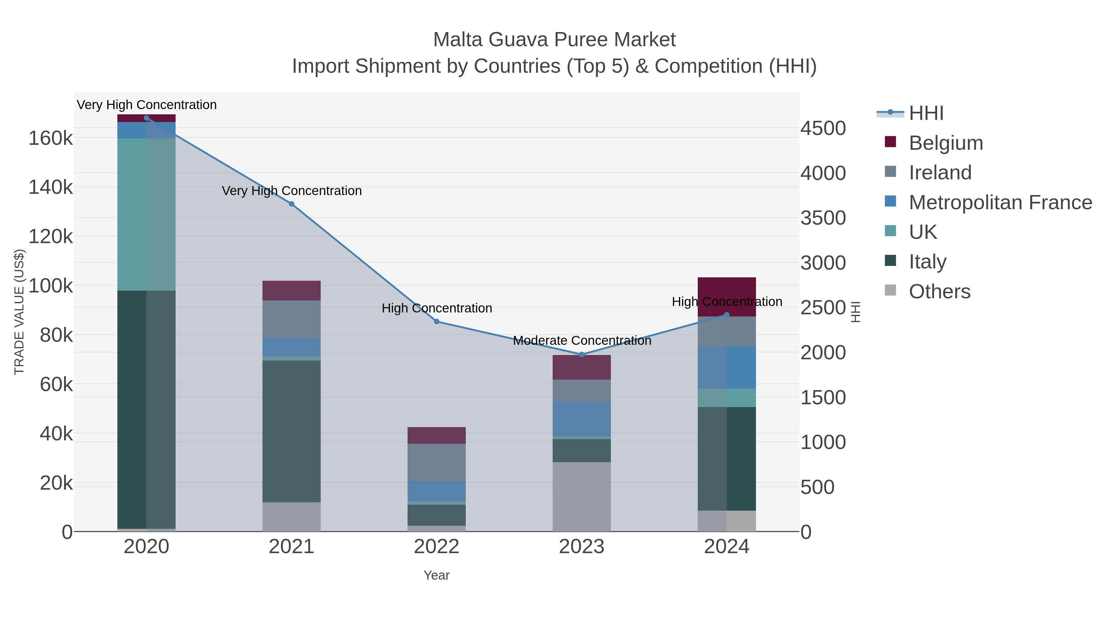 Malta Guava Puree Market Import Shipment by Countries (Top 5) & Competition (HHI)
