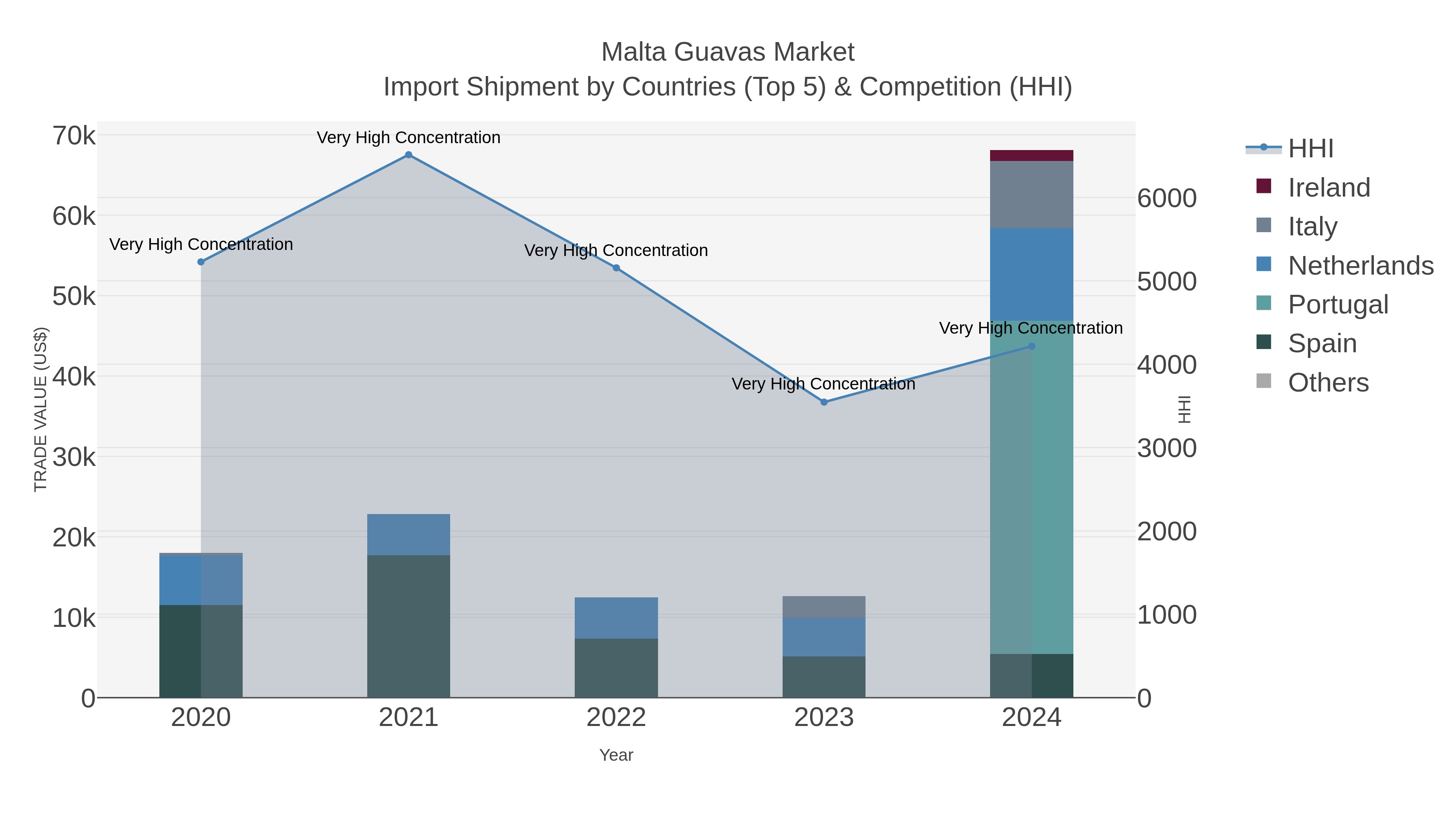 Malta Guavas Market Import Shipment by Countries (Top 5) & Competition (HHI)