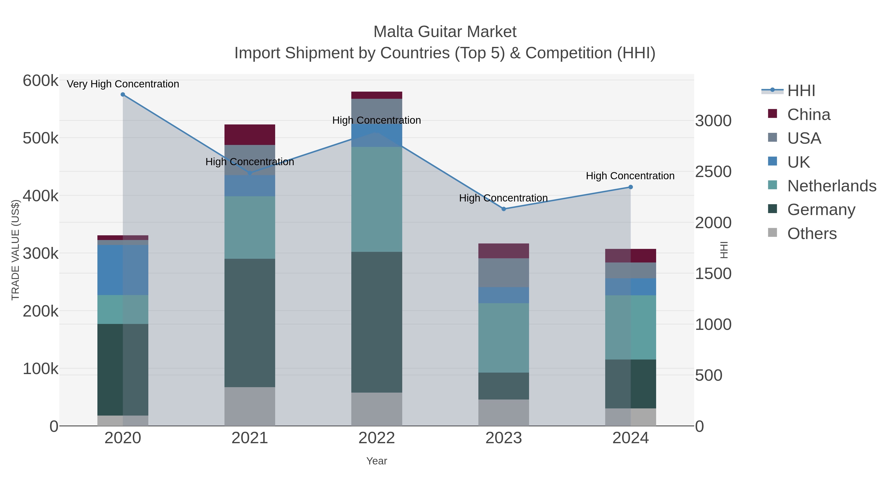 Malta Guitar Market Import Shipment by Countries (Top 5) & Competition (HHI)