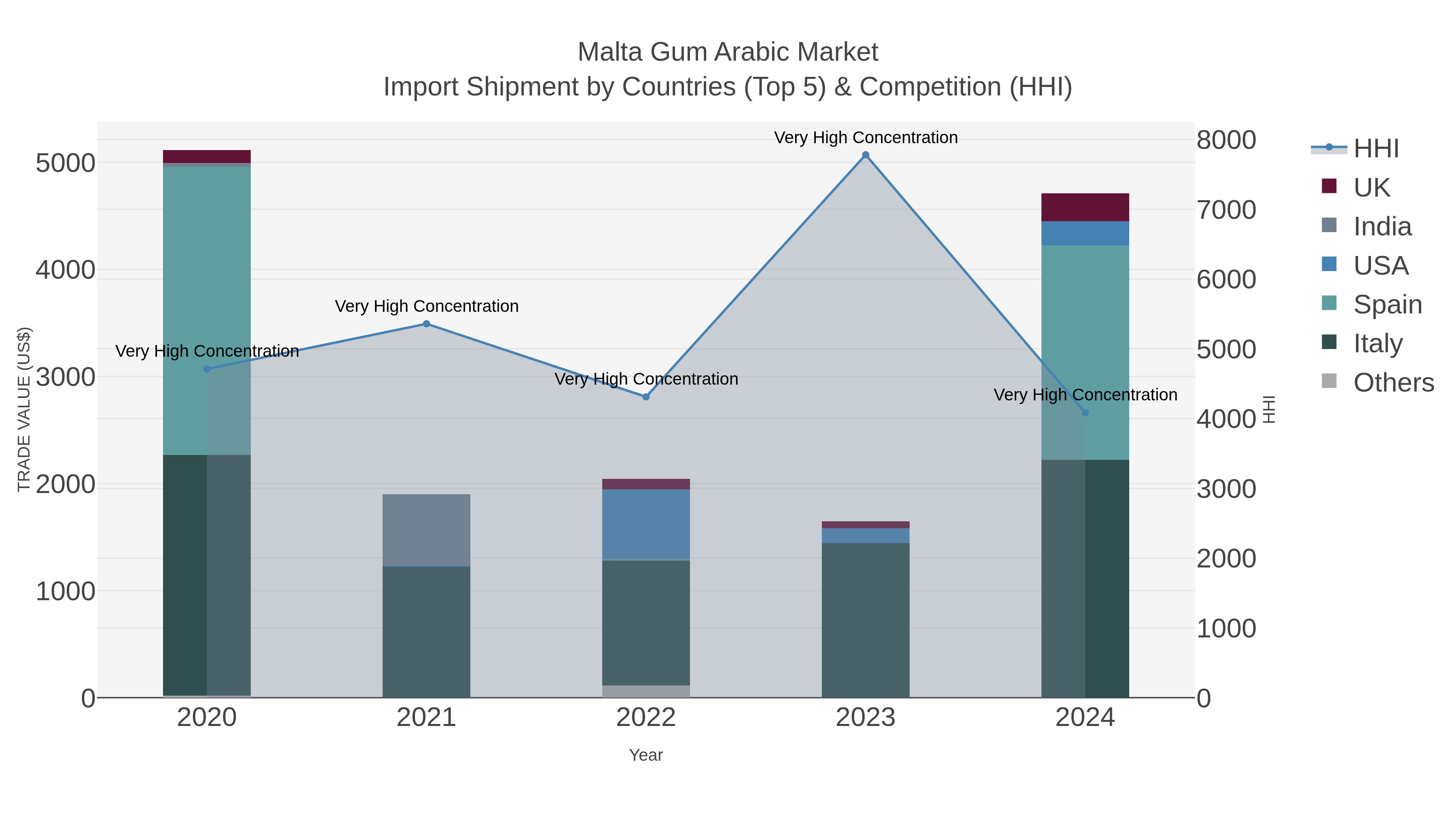 Malta Gum Arabic Market Import Shipment by Countries (Top 5) & Competition (HHI)