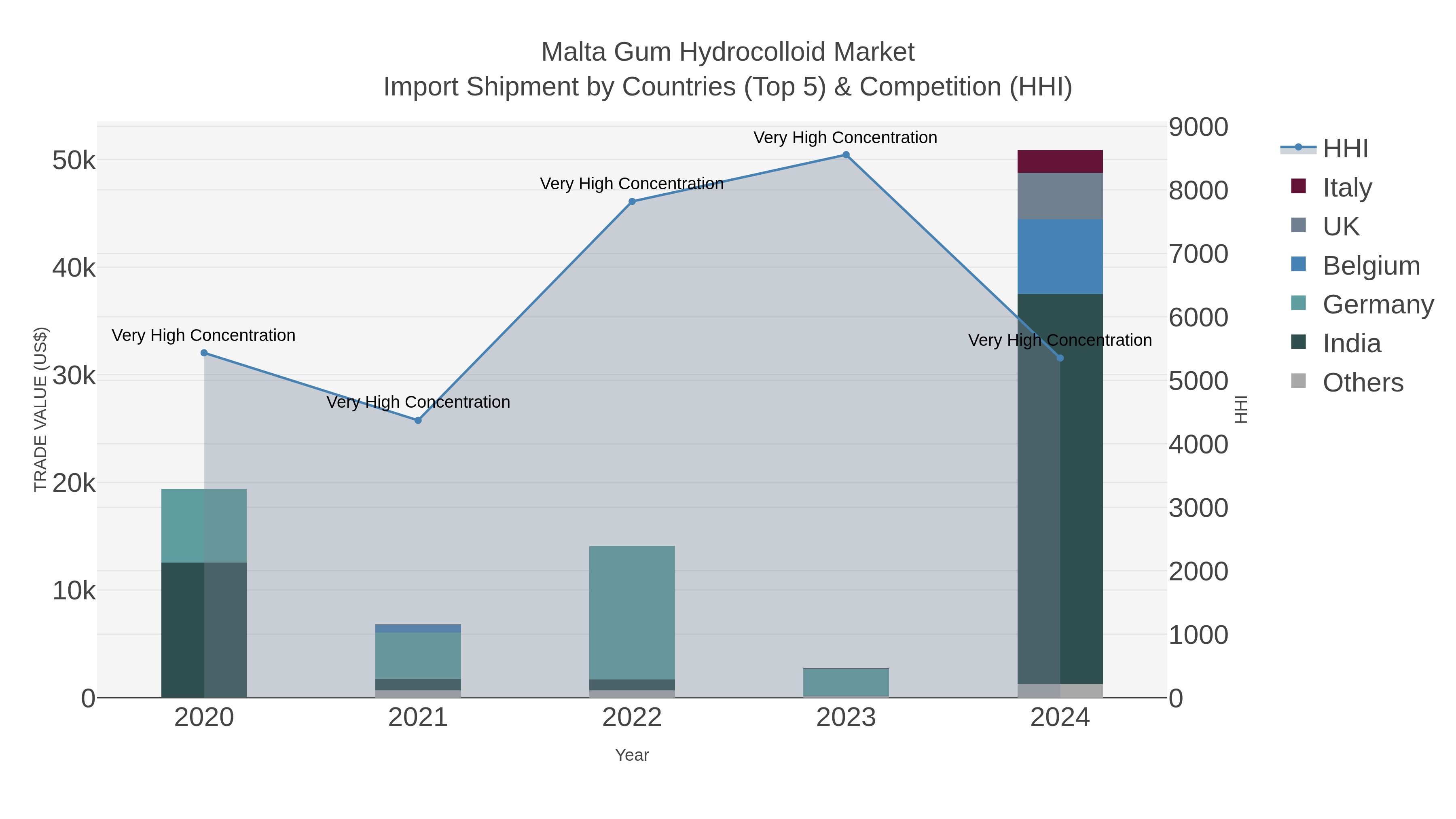 Malta Gum Hydrocolloid Market Import Shipment by Countries (Top 5) & Competition (HHI)
