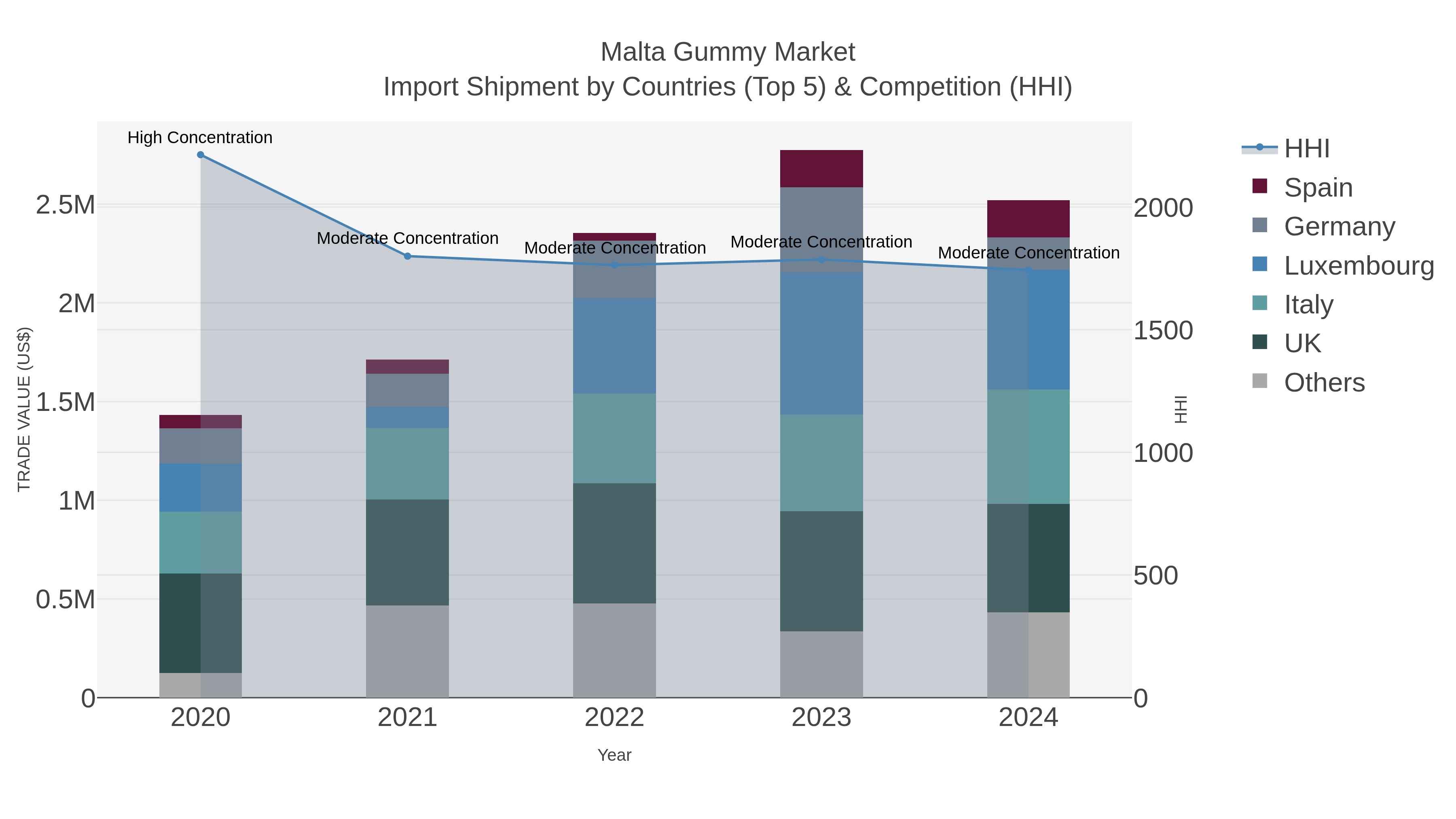 Malta Gummy Market Import Shipment by Countries (Top 5) & Competition (HHI)