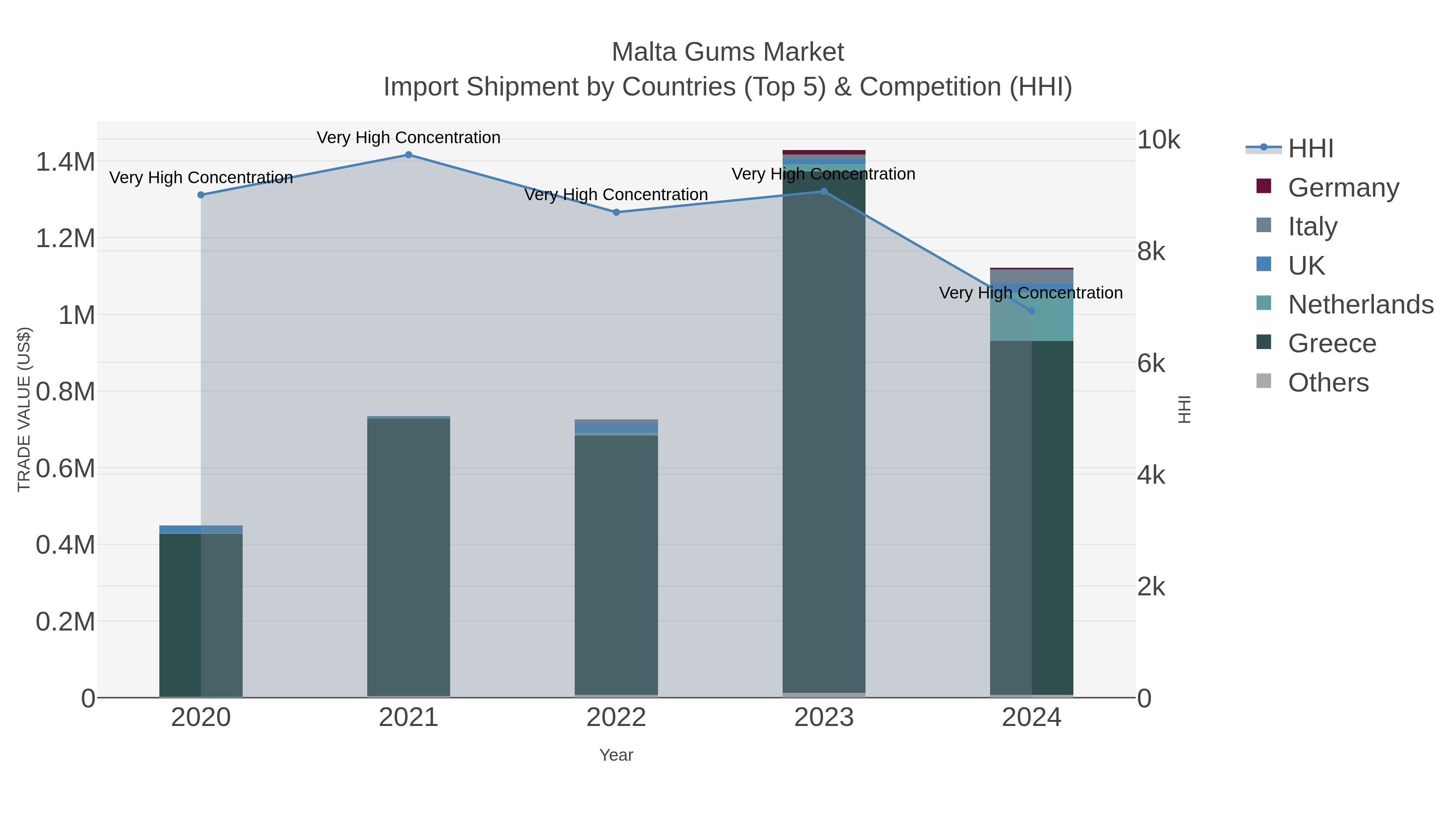 Malta Gums Market Import Shipment by Countries (Top 5) & Competition (HHI)