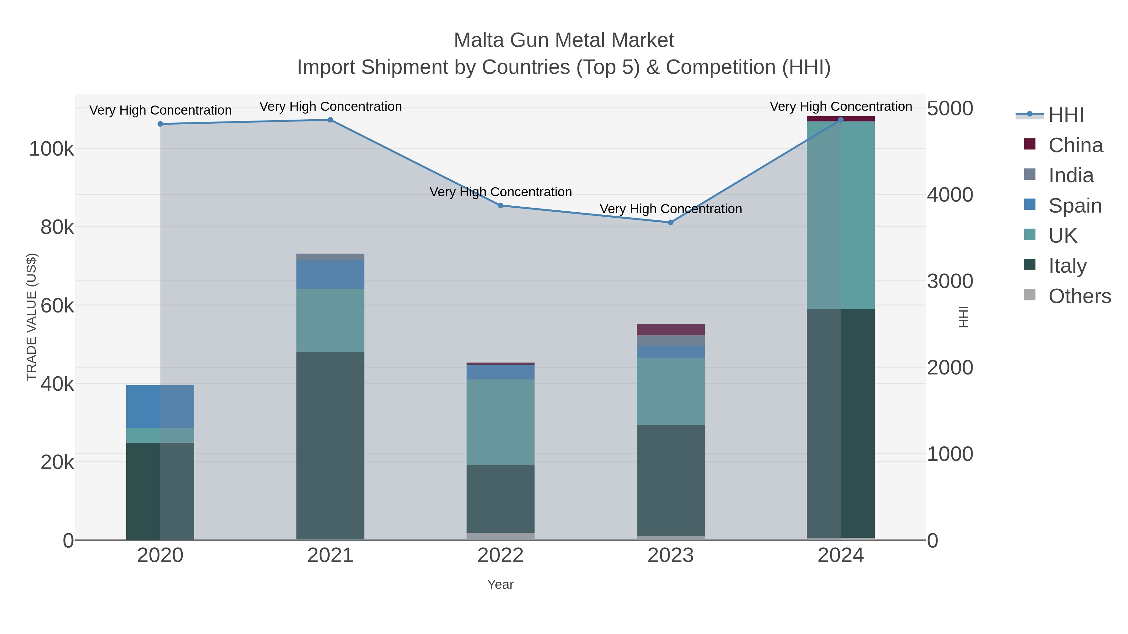Malta Gun Metal Market Import Shipment by Countries (Top 5) & Competition (HHI)